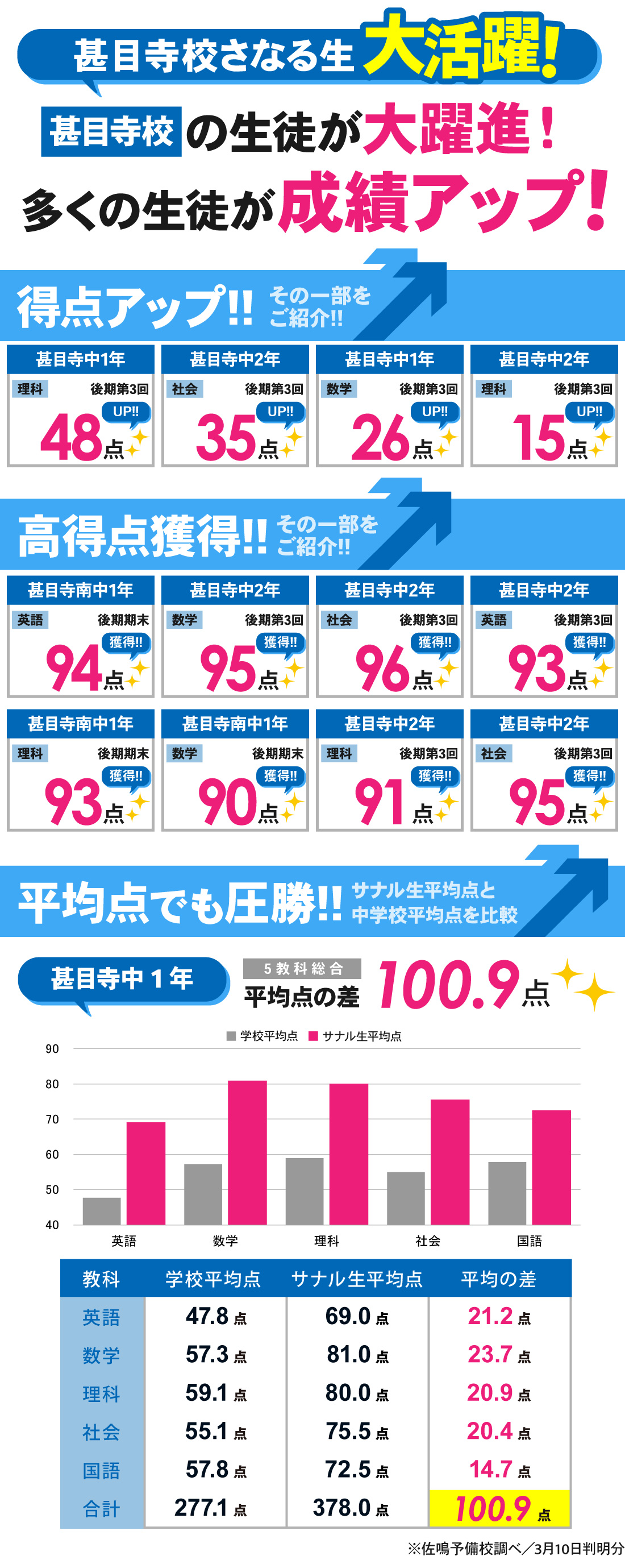 甚目寺校_後期第3回・後期期末テスト結果