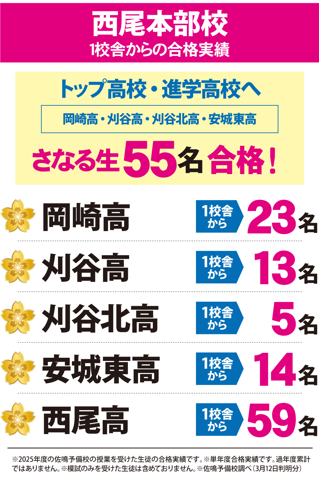 西尾本部校_2026年度 愛知県高校入試 合格実績