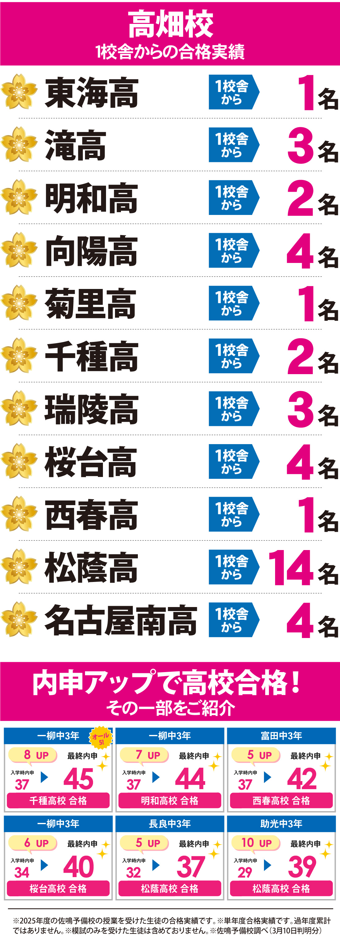 高畑校_2026年度 愛知県高校入試 合格実績