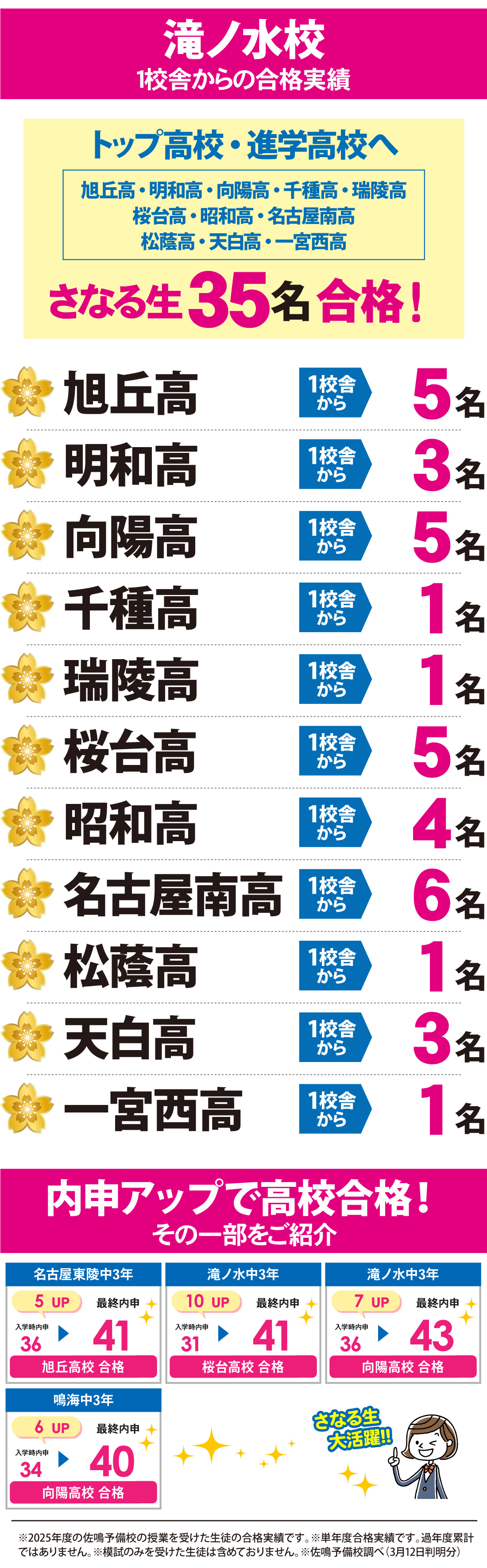 滝ノ水校_2026年度 愛知県高校入試 合格実績