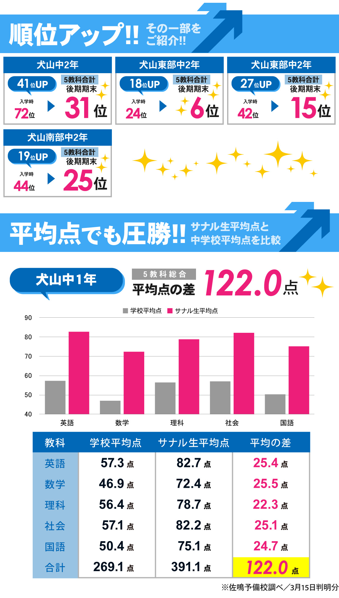 犬山校_後期期末テスト結果