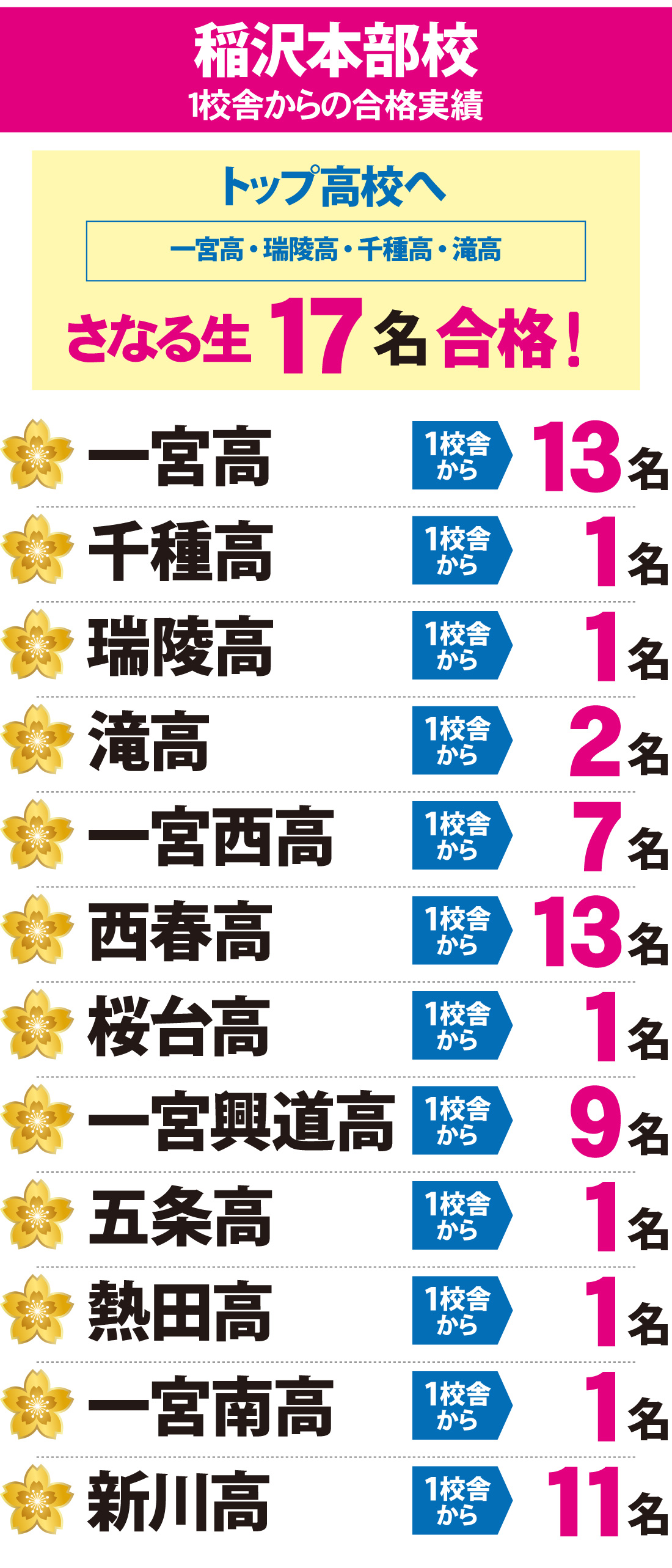 2026年度 愛知県高校入試 合格実績