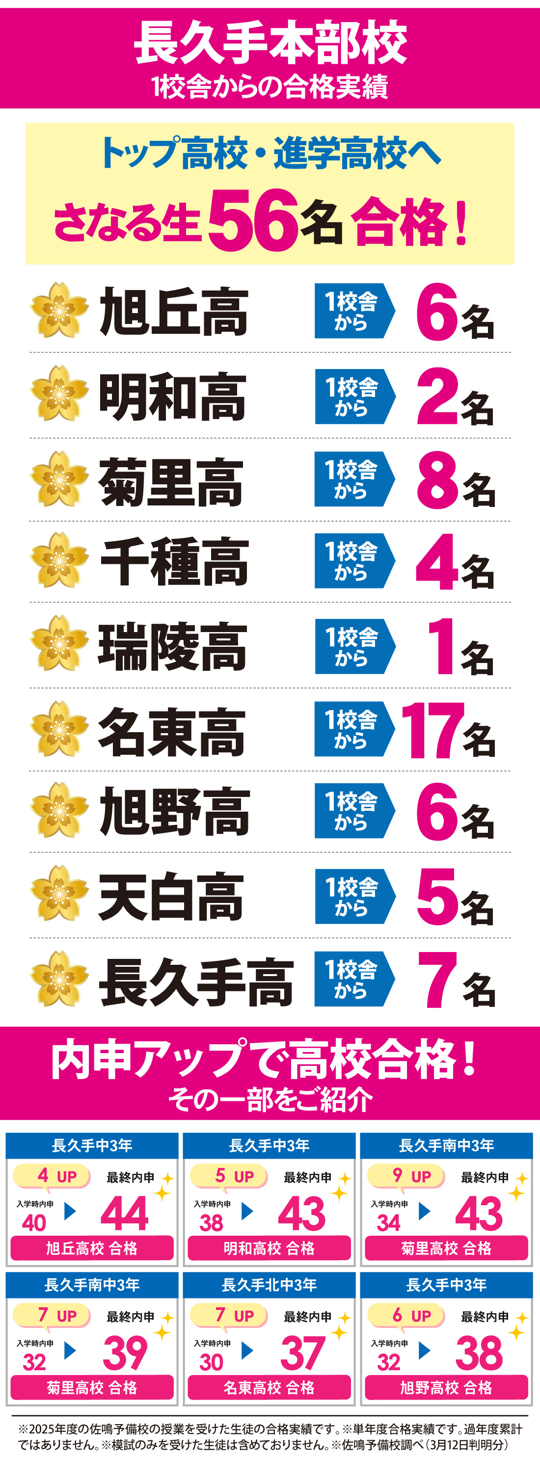 2026年度 愛知県高校入試 合格実績