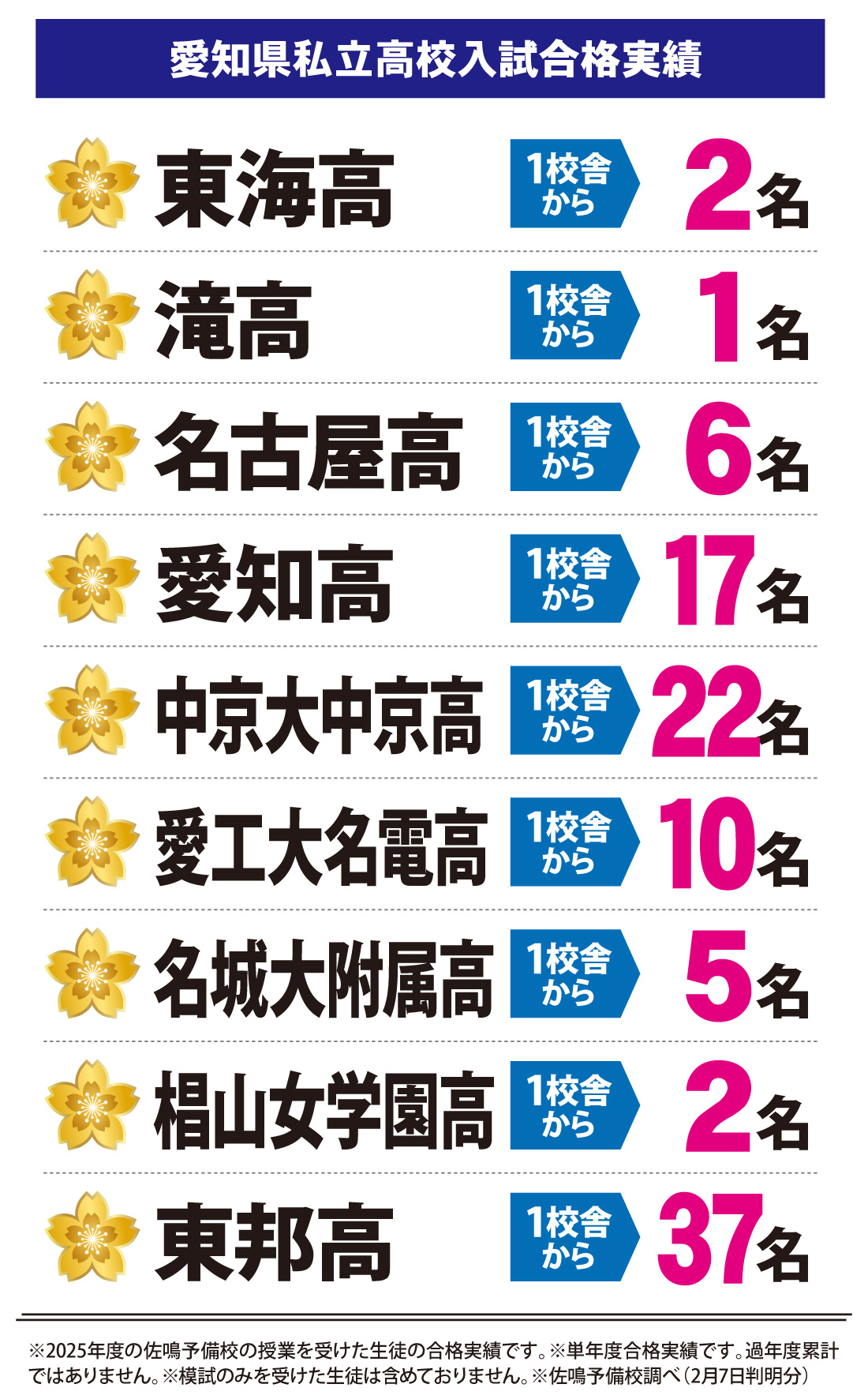 2026年度 愛知県私立高校入試 合格実績