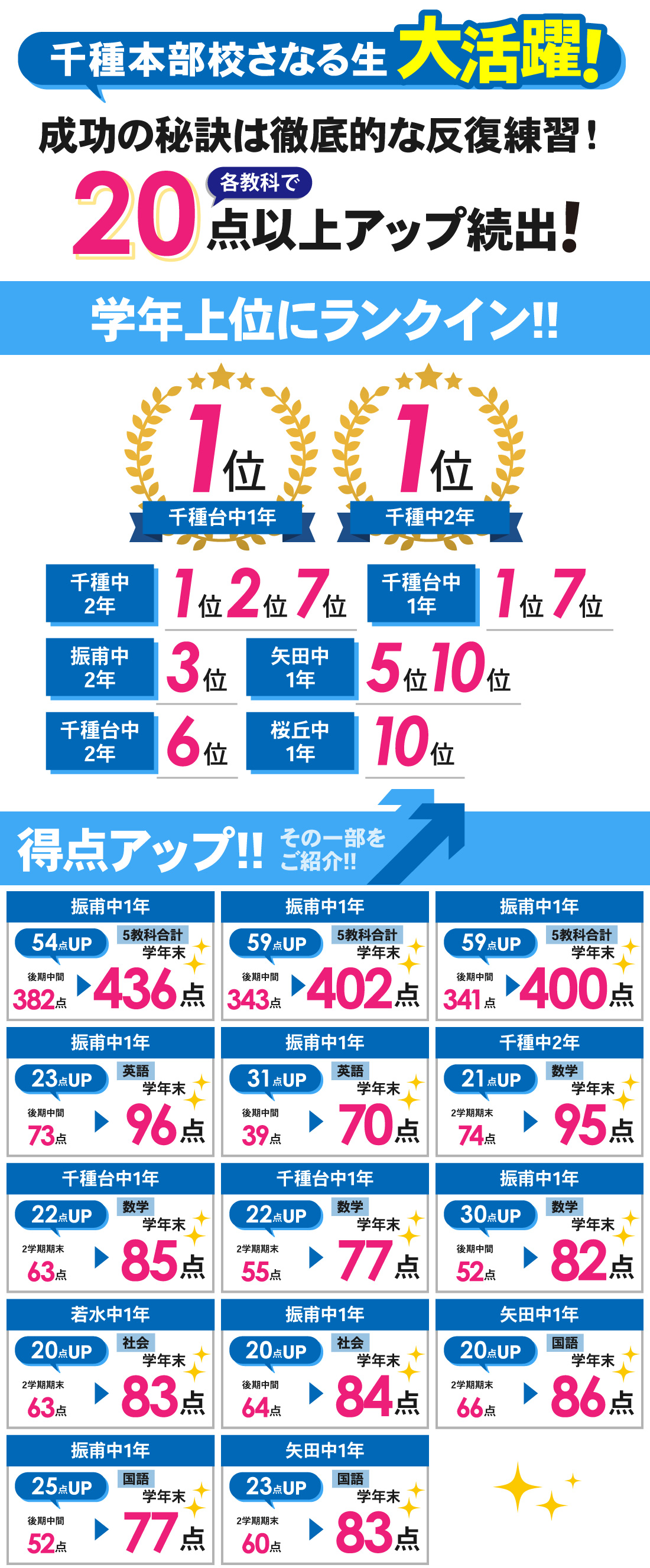 千種本部校_3学期学年末テスト結果
