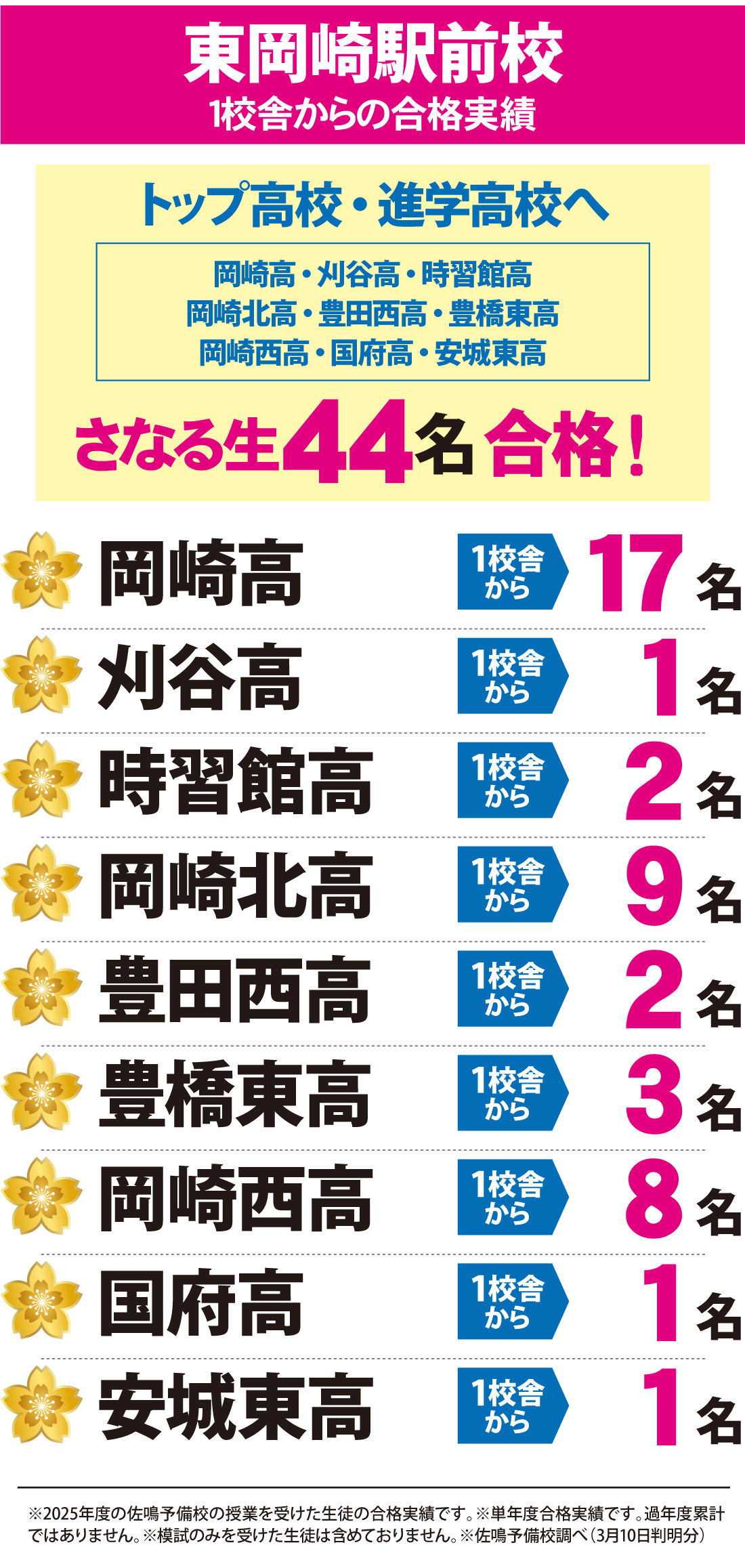 2026年度 愛知県高校入試 合格実績