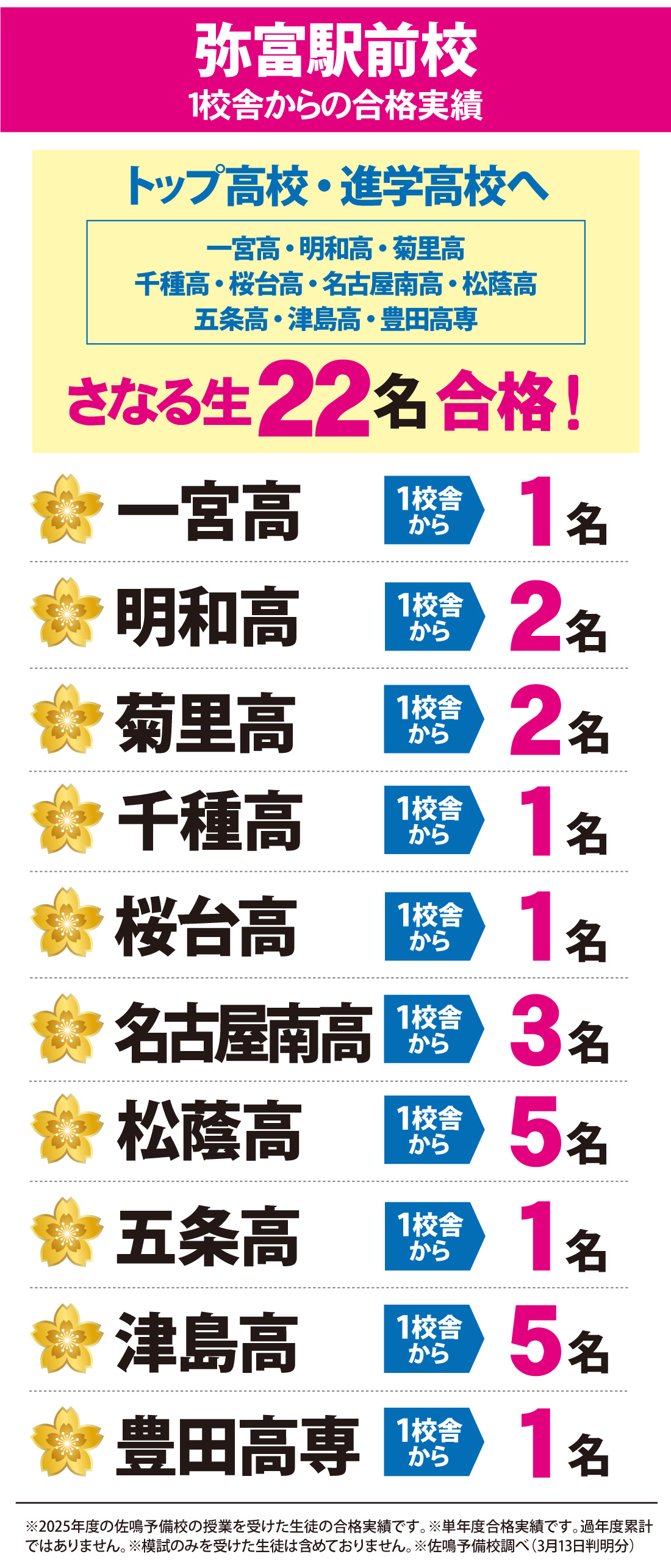 2026年度 愛知県高校入試 合格実績