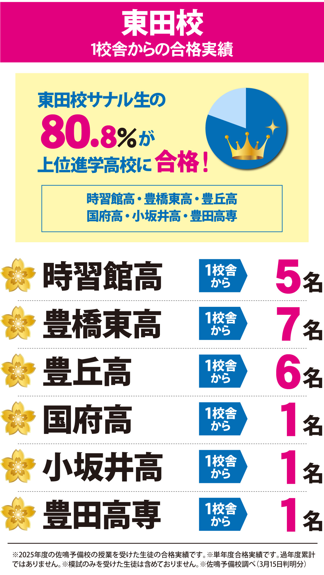 愛知県高校入試 合格実績