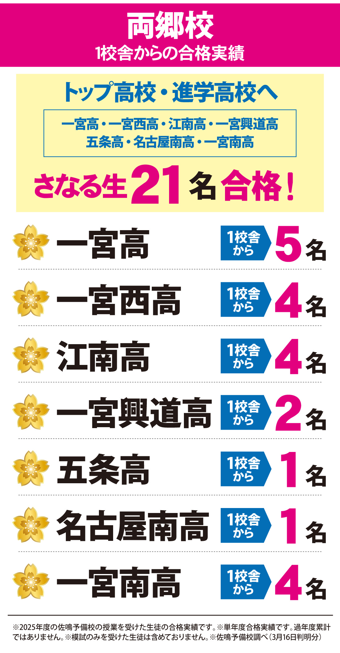 2026年度 愛知県高校入試 合格実績