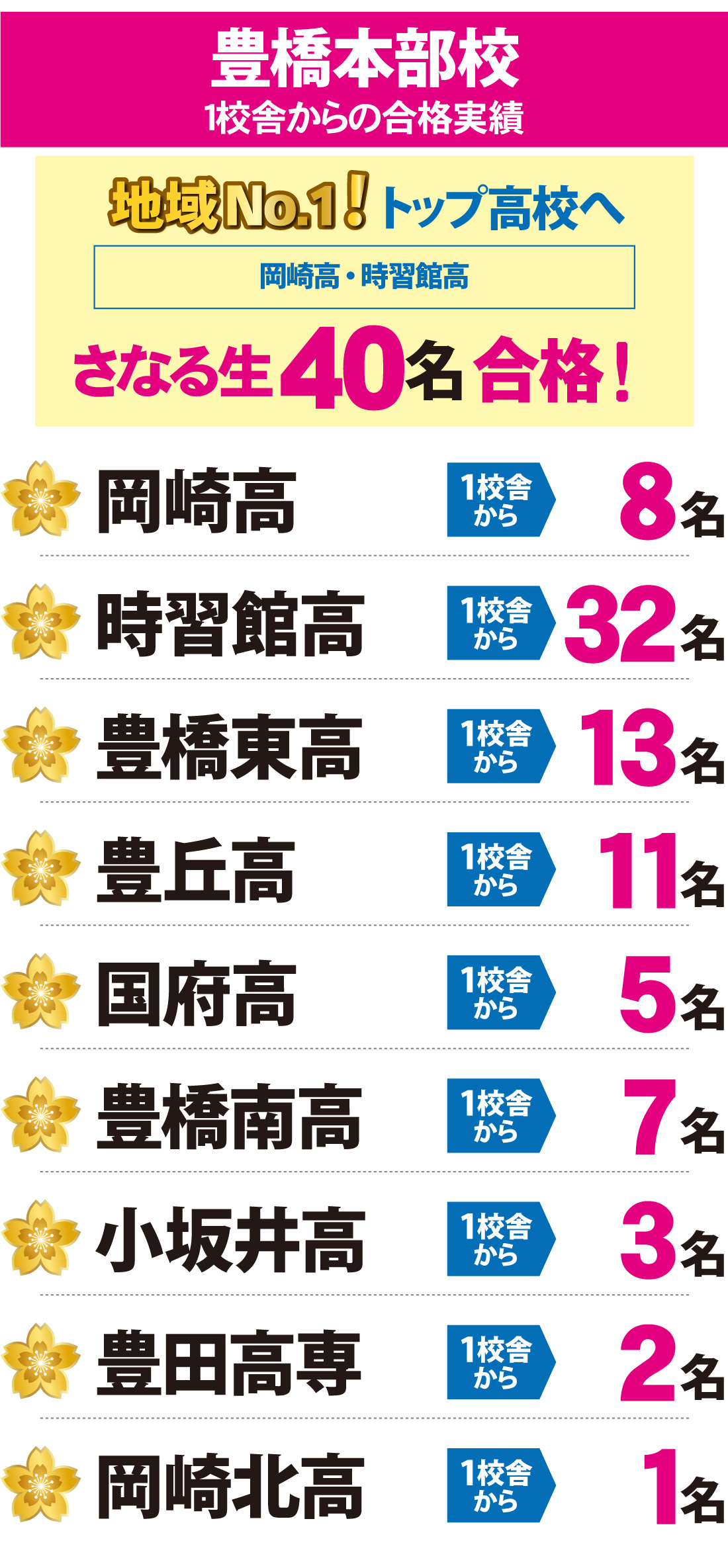 愛知県高校入試 合格実績