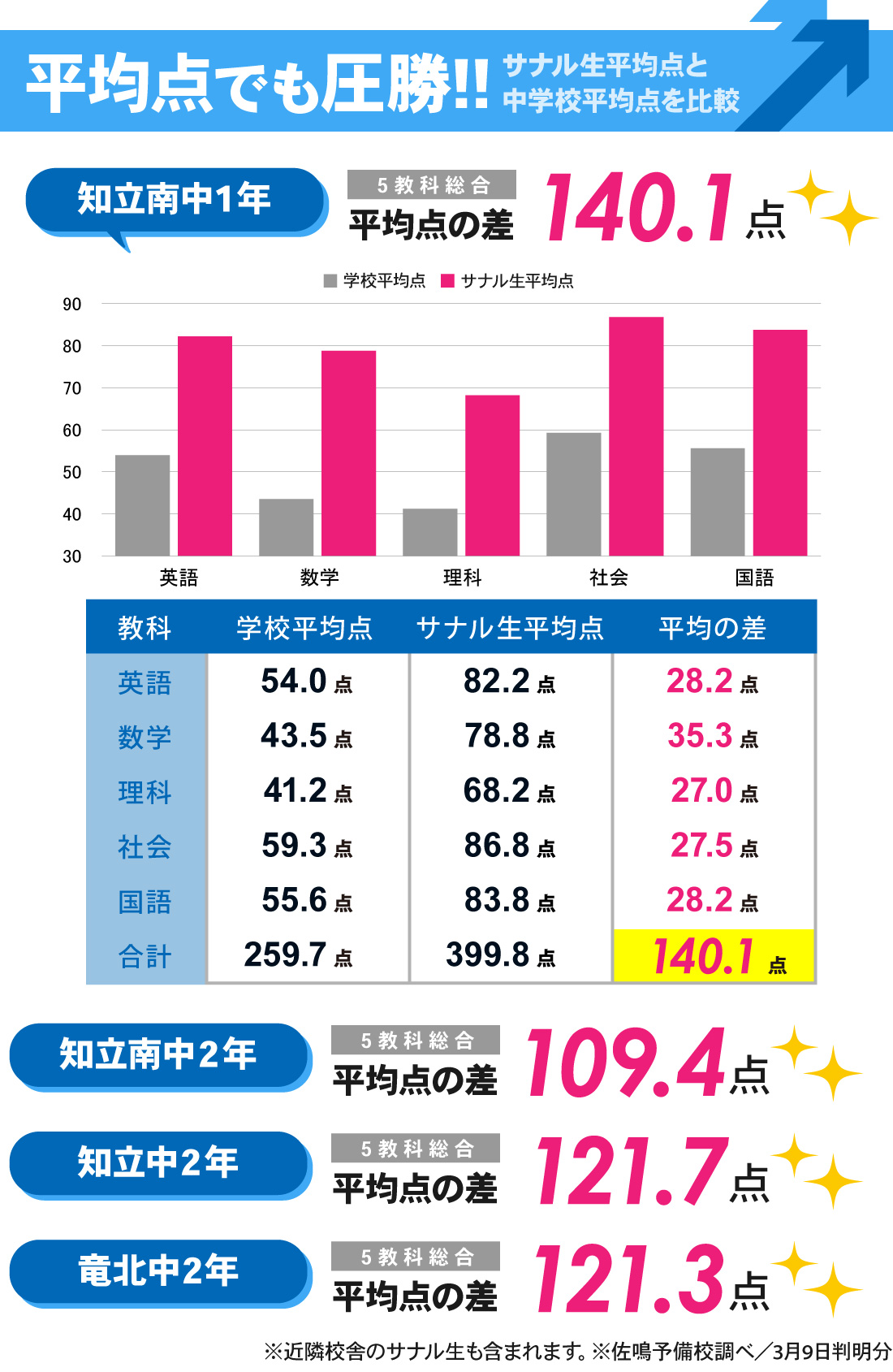 知立本校_後期学年末テスト結果