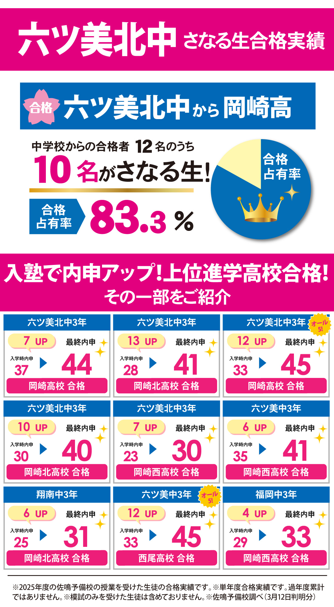 2026年度 愛知県高校入試 合格実績