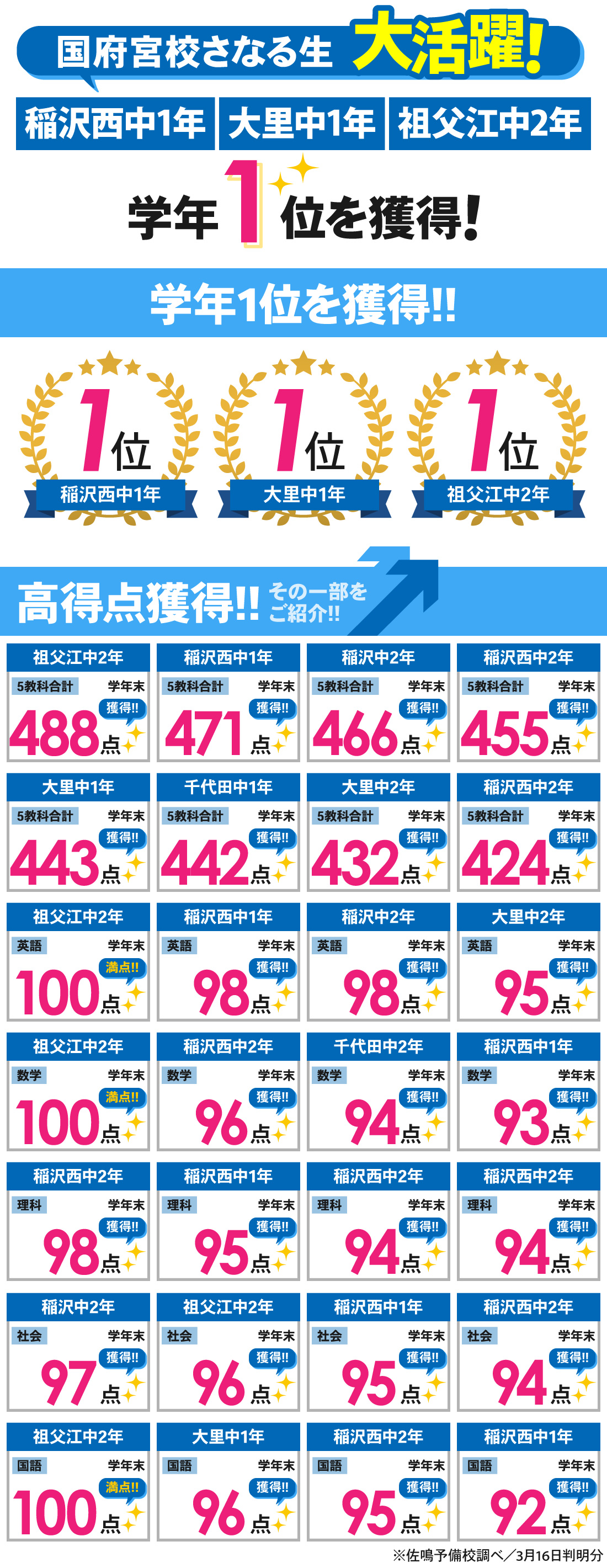 国府宮校_学年末テスト結果（中1・中2）