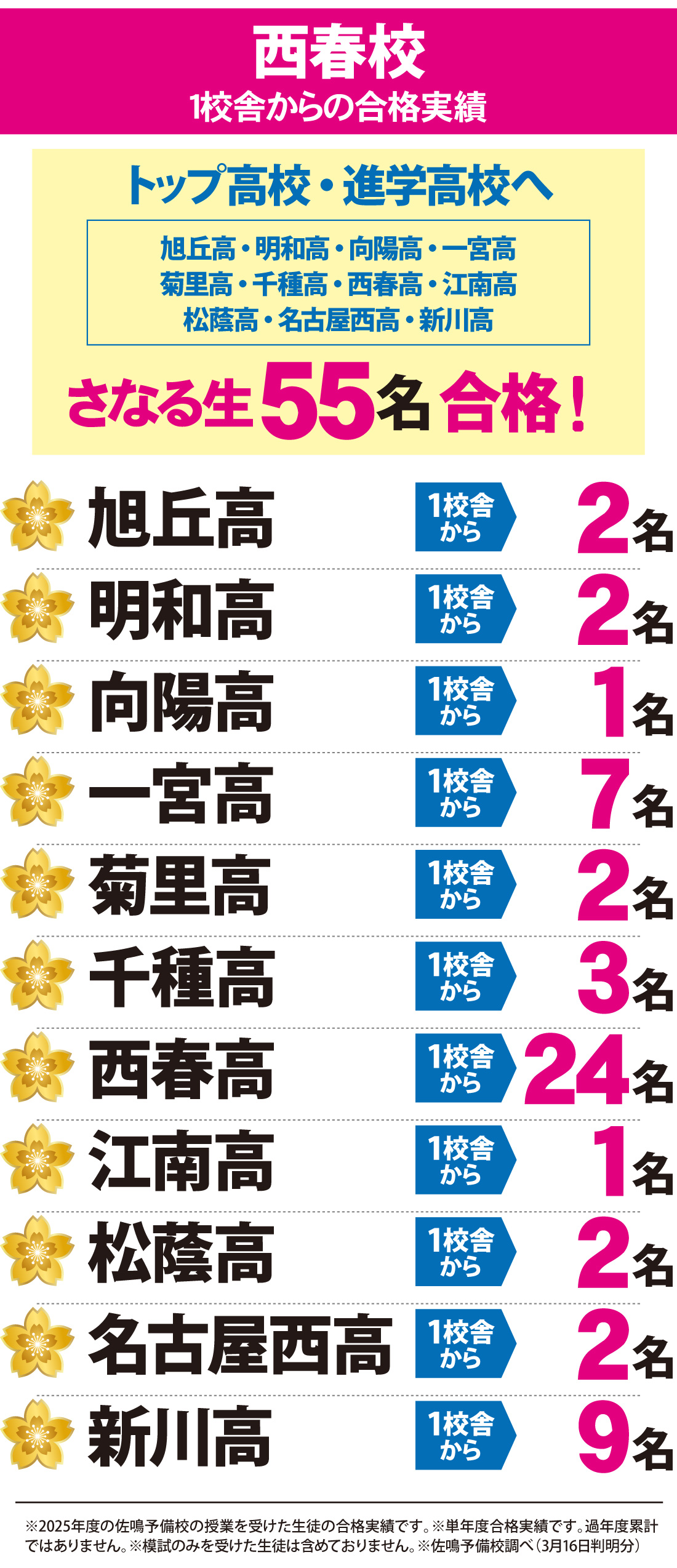 2026年度 愛知県高校入試 合格実績