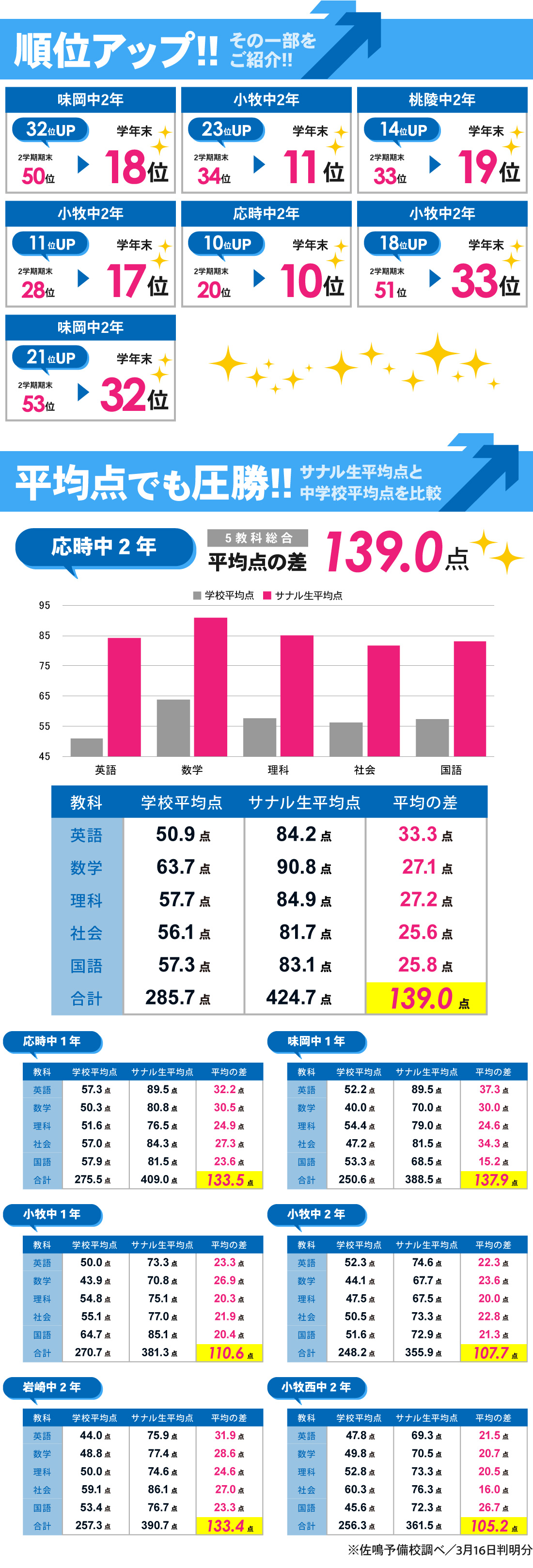 小牧本部校_3学期期末テスト結果（中1・中2）