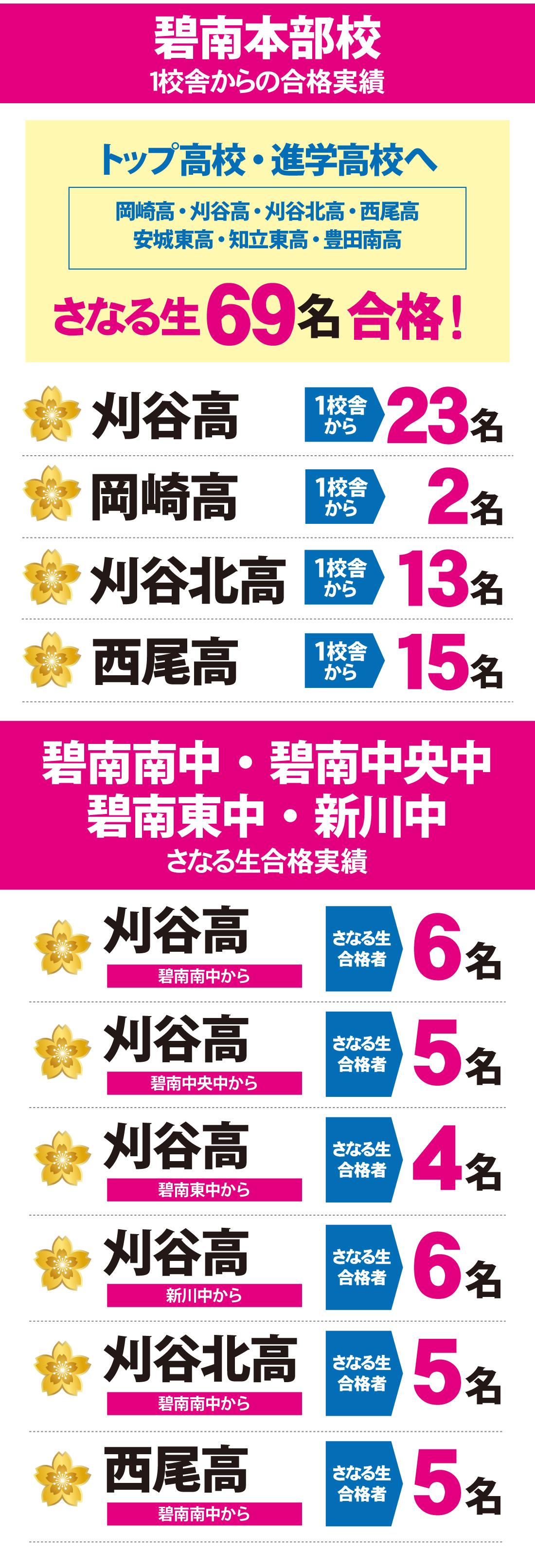 愛知県高校入試 合格実績