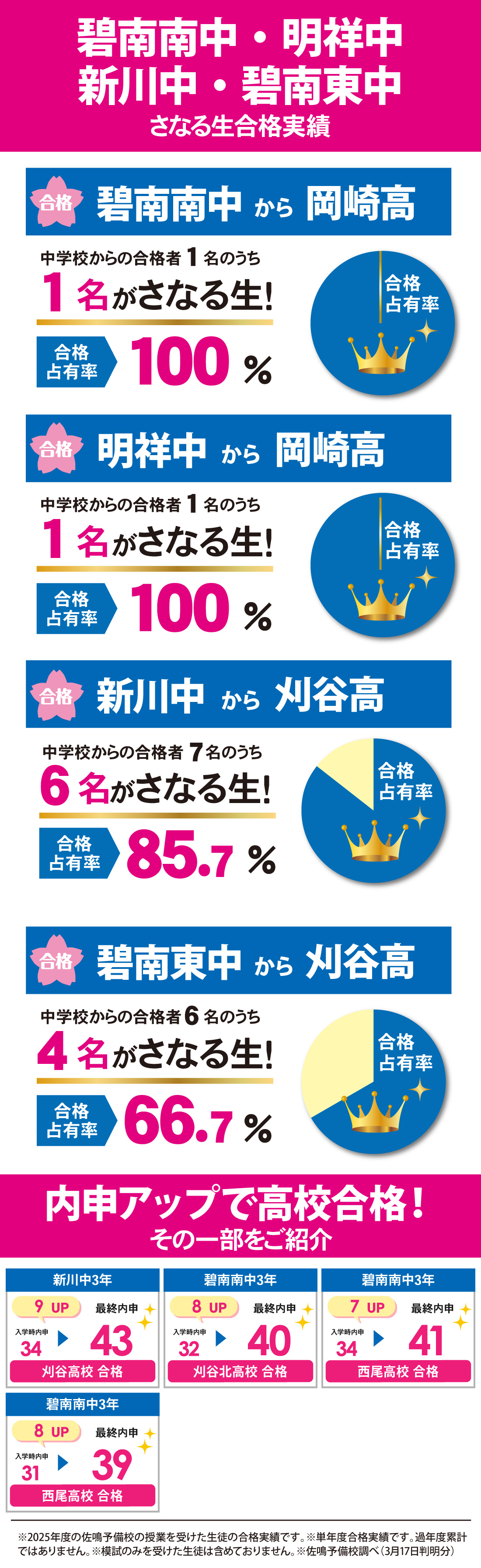 愛知県高校入試 合格実績