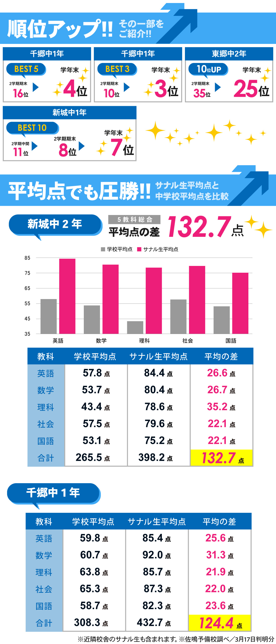 新城校_3学期学年末テスト結果