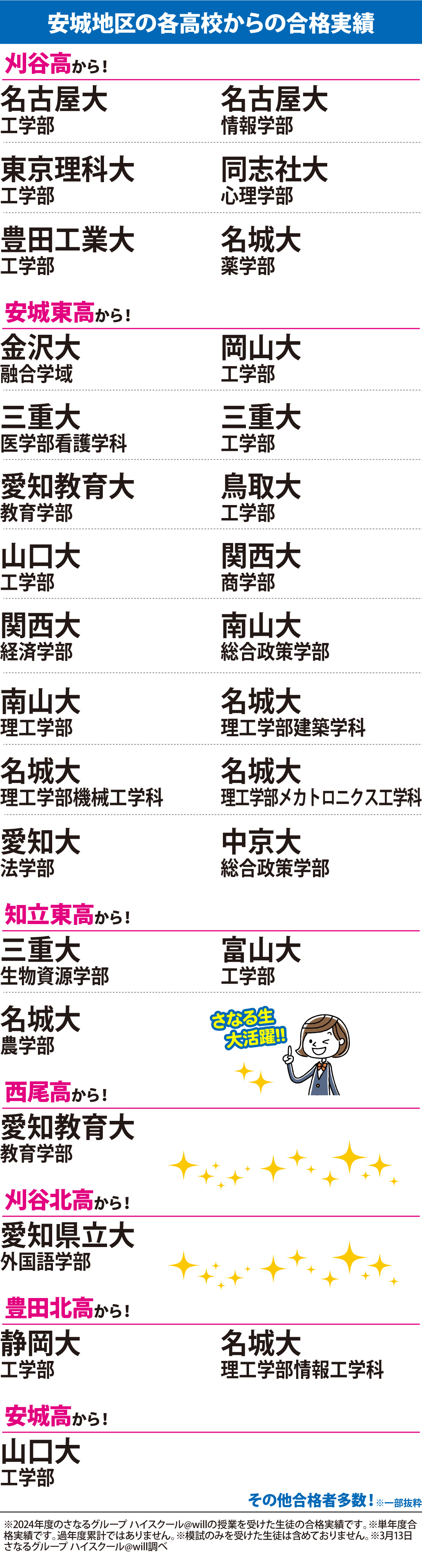 安城地区_2025年度 大学入試 合格実績