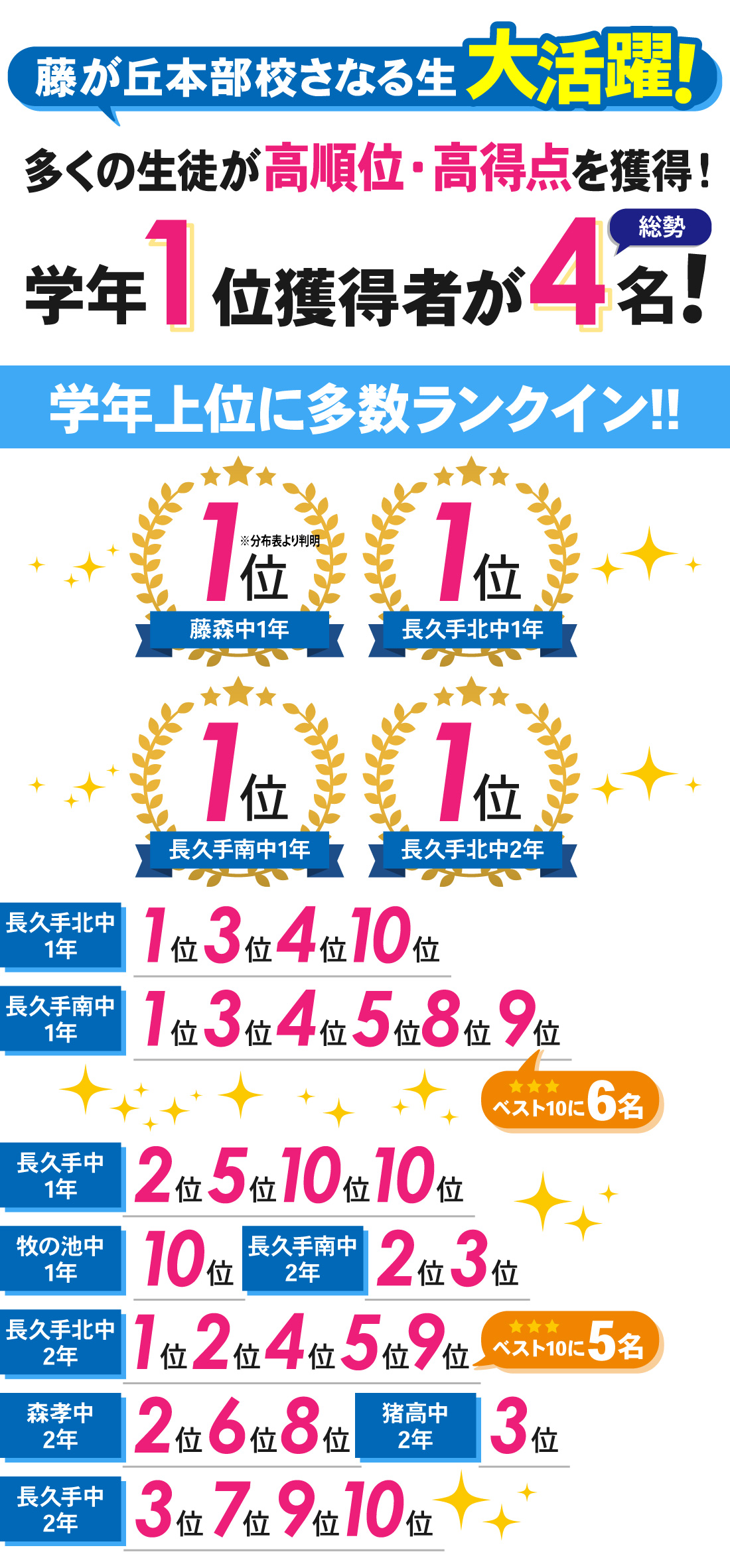 藤が丘本部校_学年末テスト結果