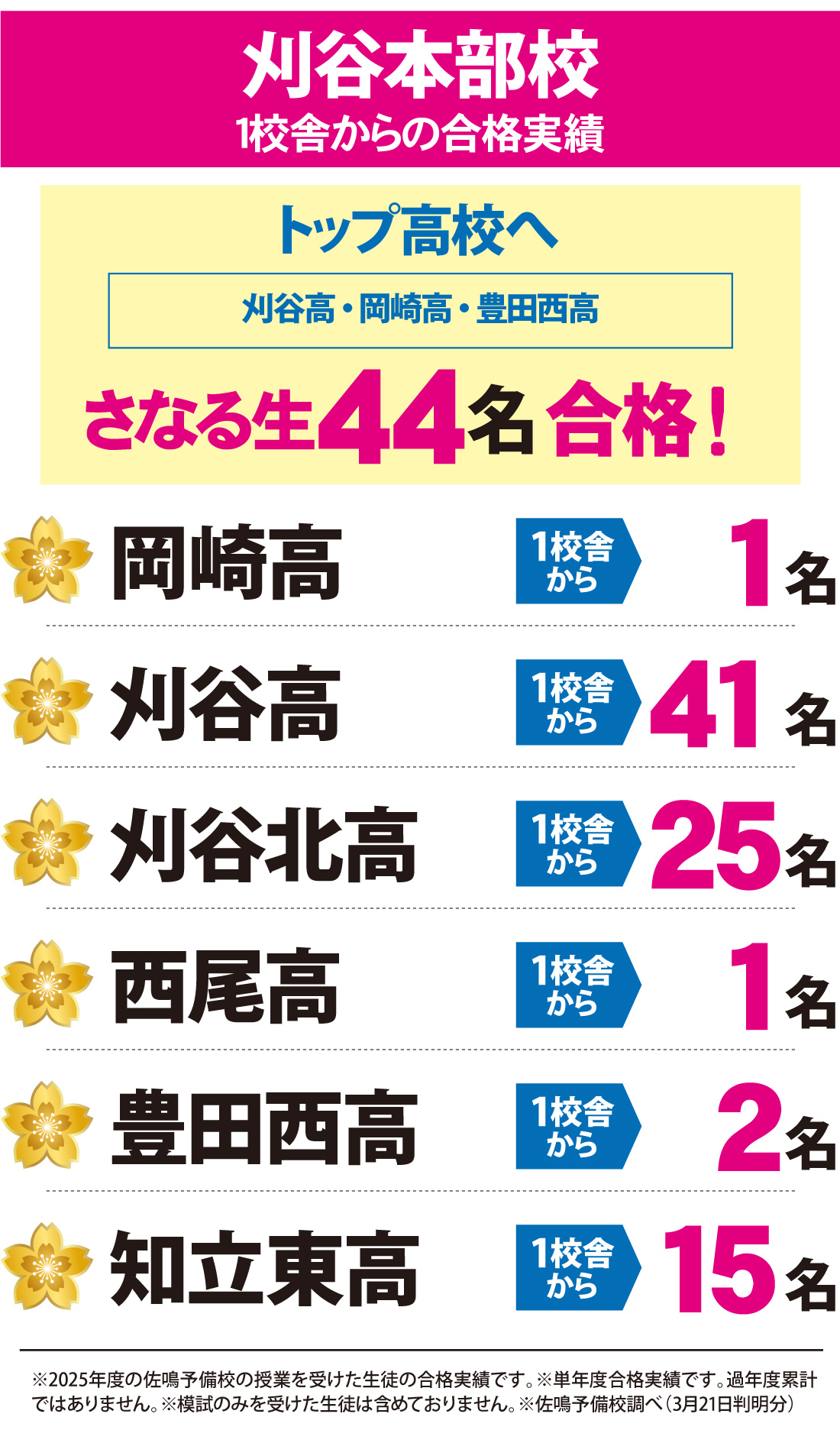 愛知県高校入試 合格実績