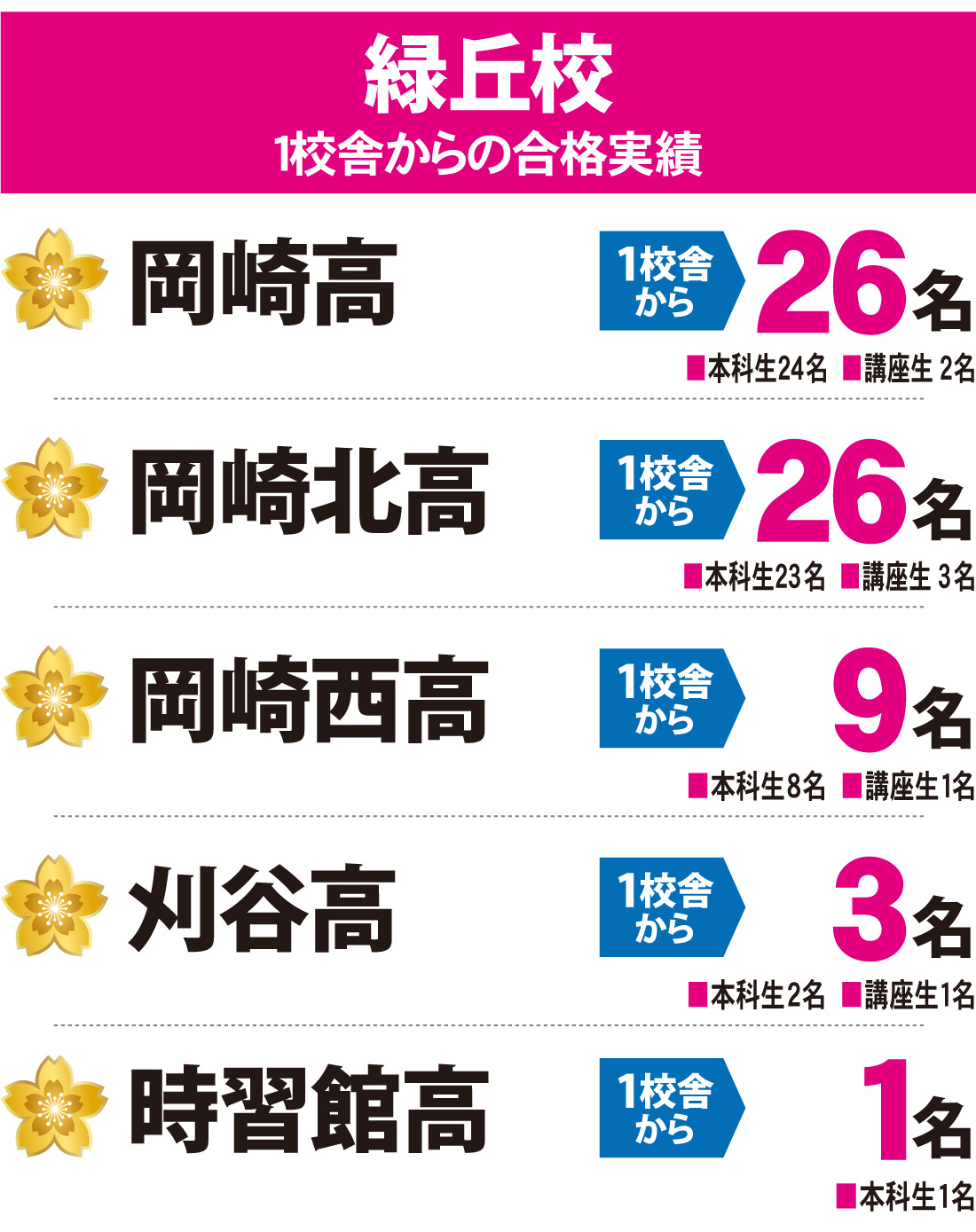 2026年度 愛知県高校入試 合格実績