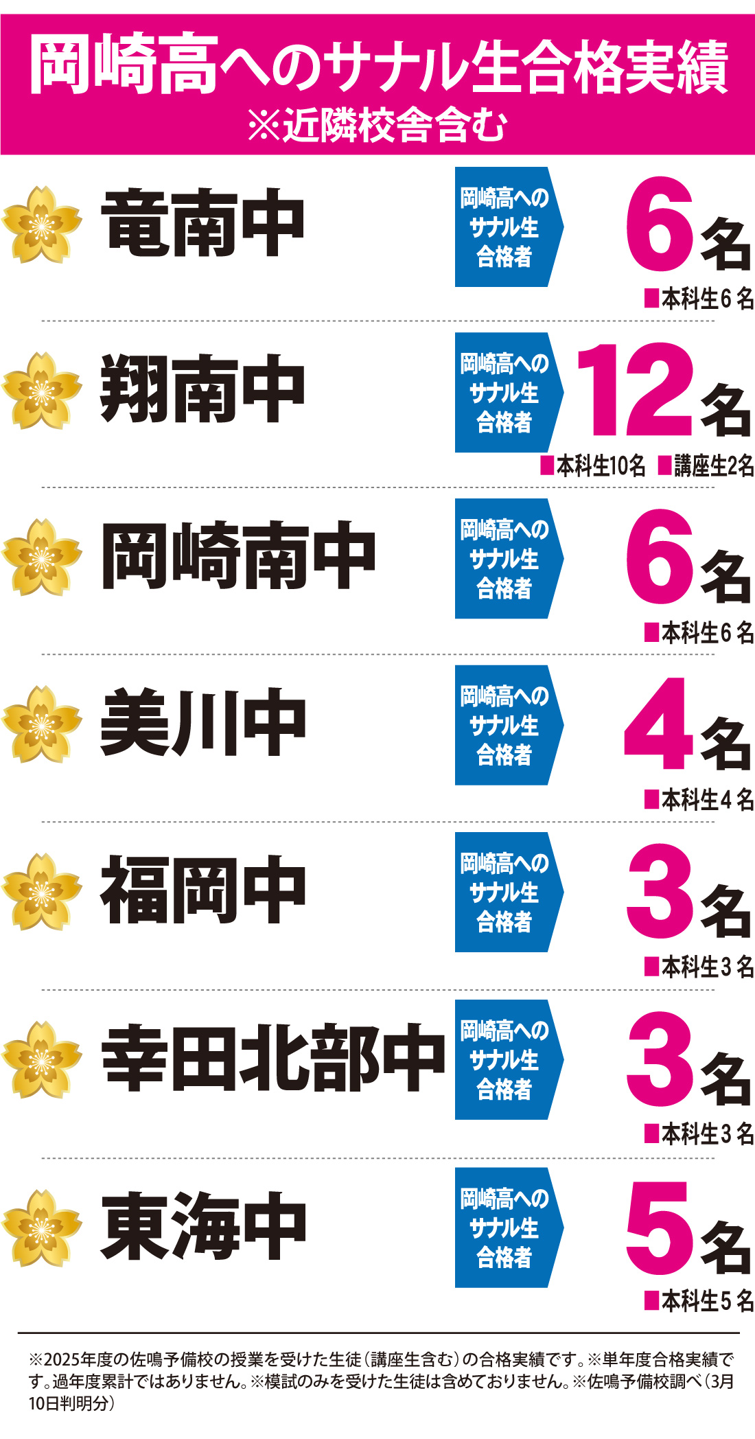 2026年度 愛知県高校入試 合格実績