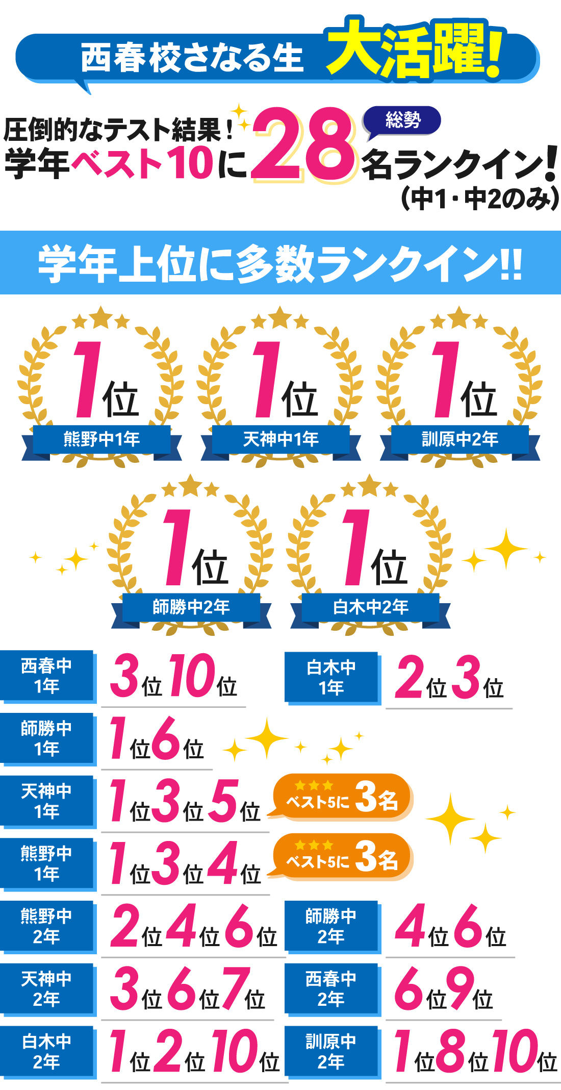 西春校_学年末テスト結果