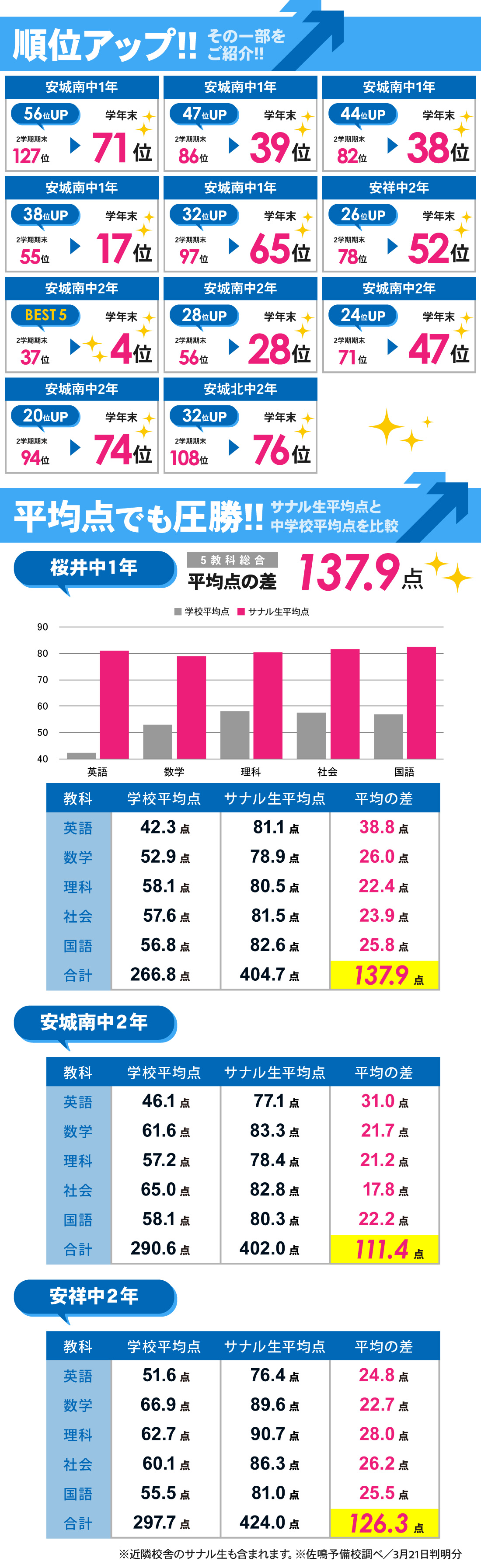 南安城校_学年末テスト結果