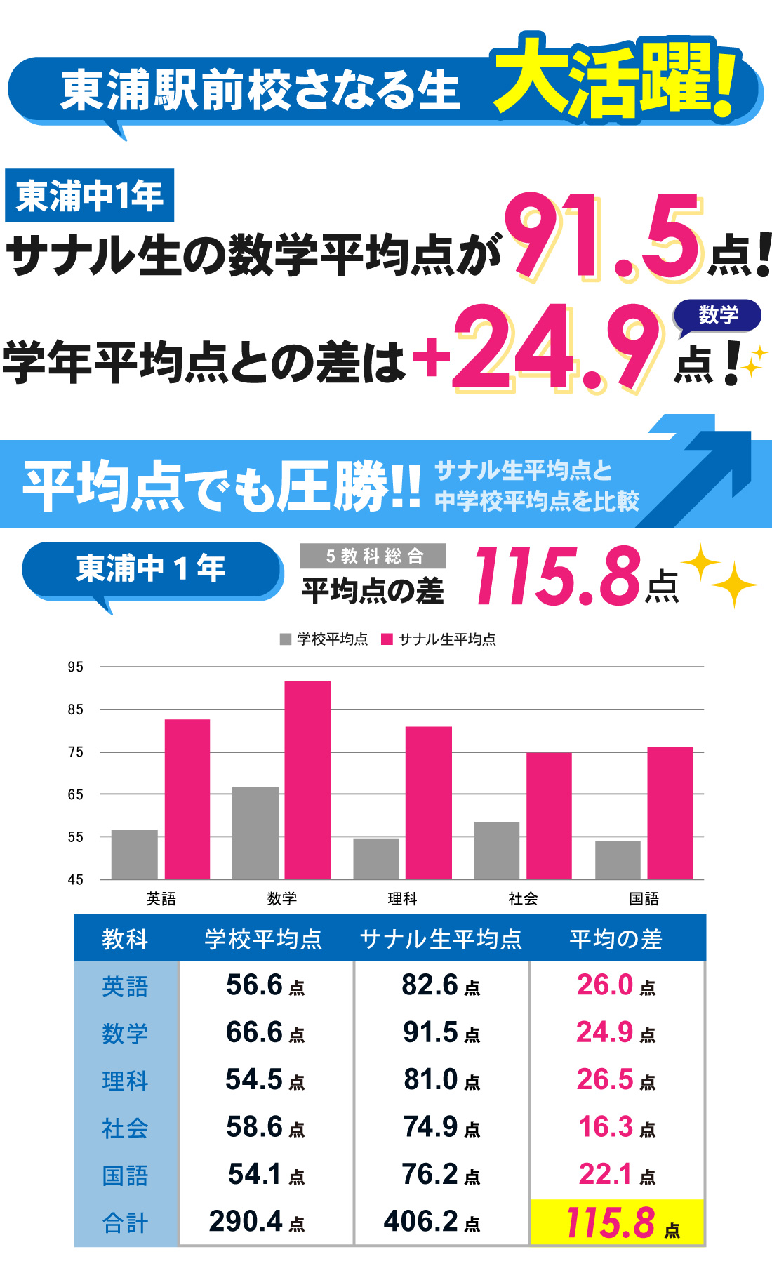 東浦駅前校_学年末テスト結果