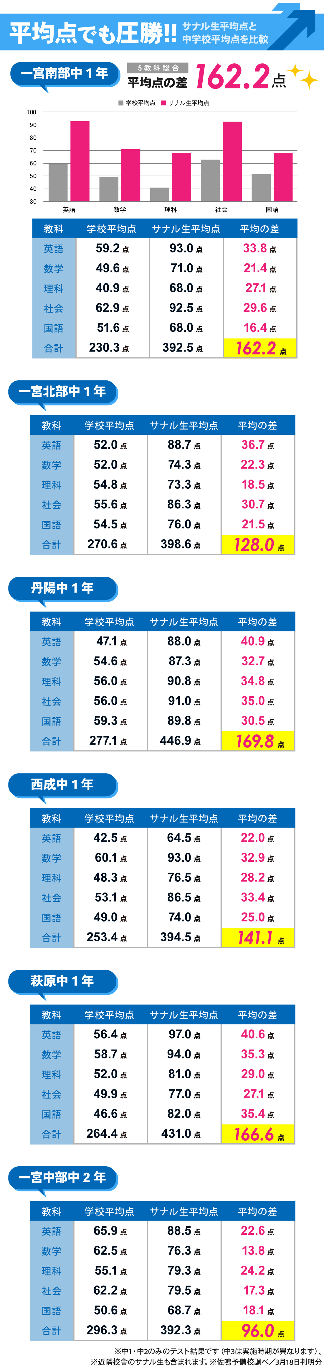 一宮本部校_学年末テスト結果