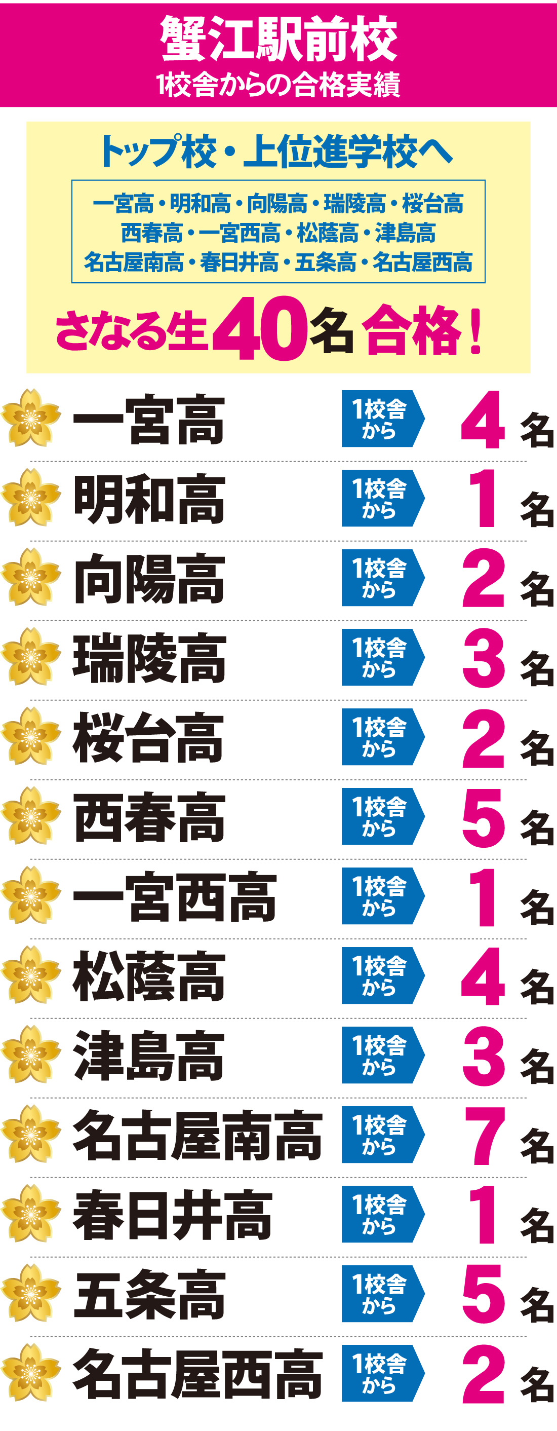 愛知県高校入試 合格実績