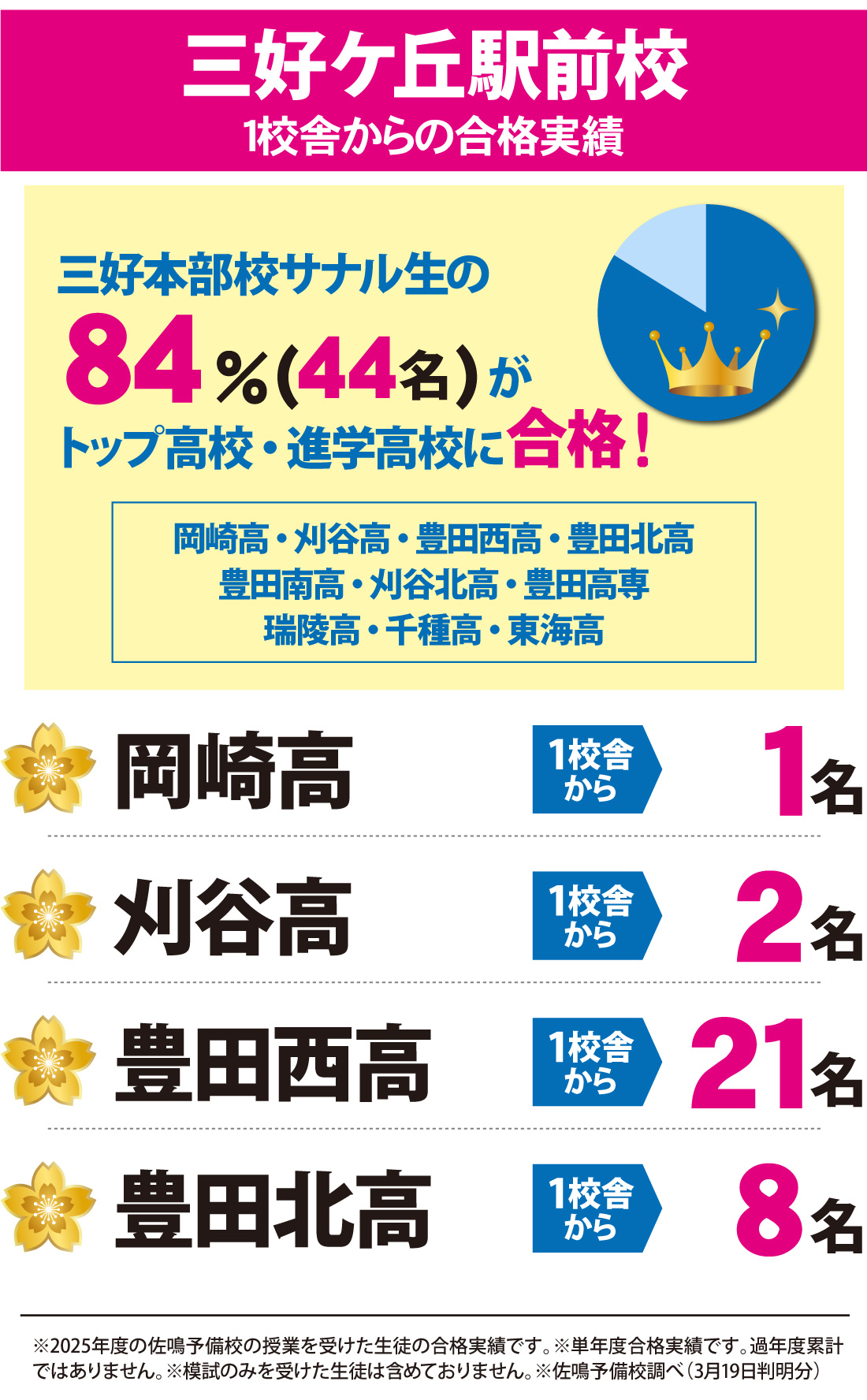 愛知県高校入試 合格実績