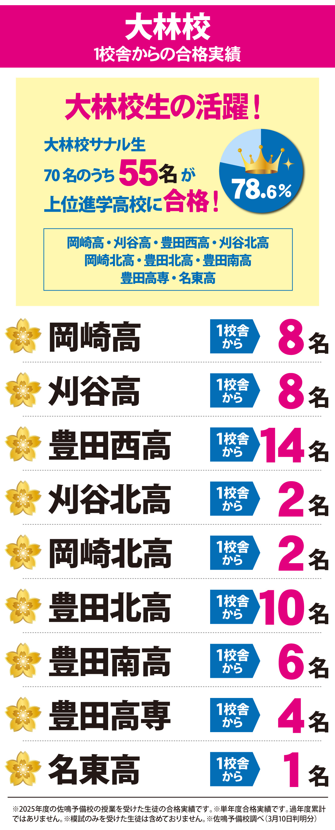 愛知県高校入試 合格実績