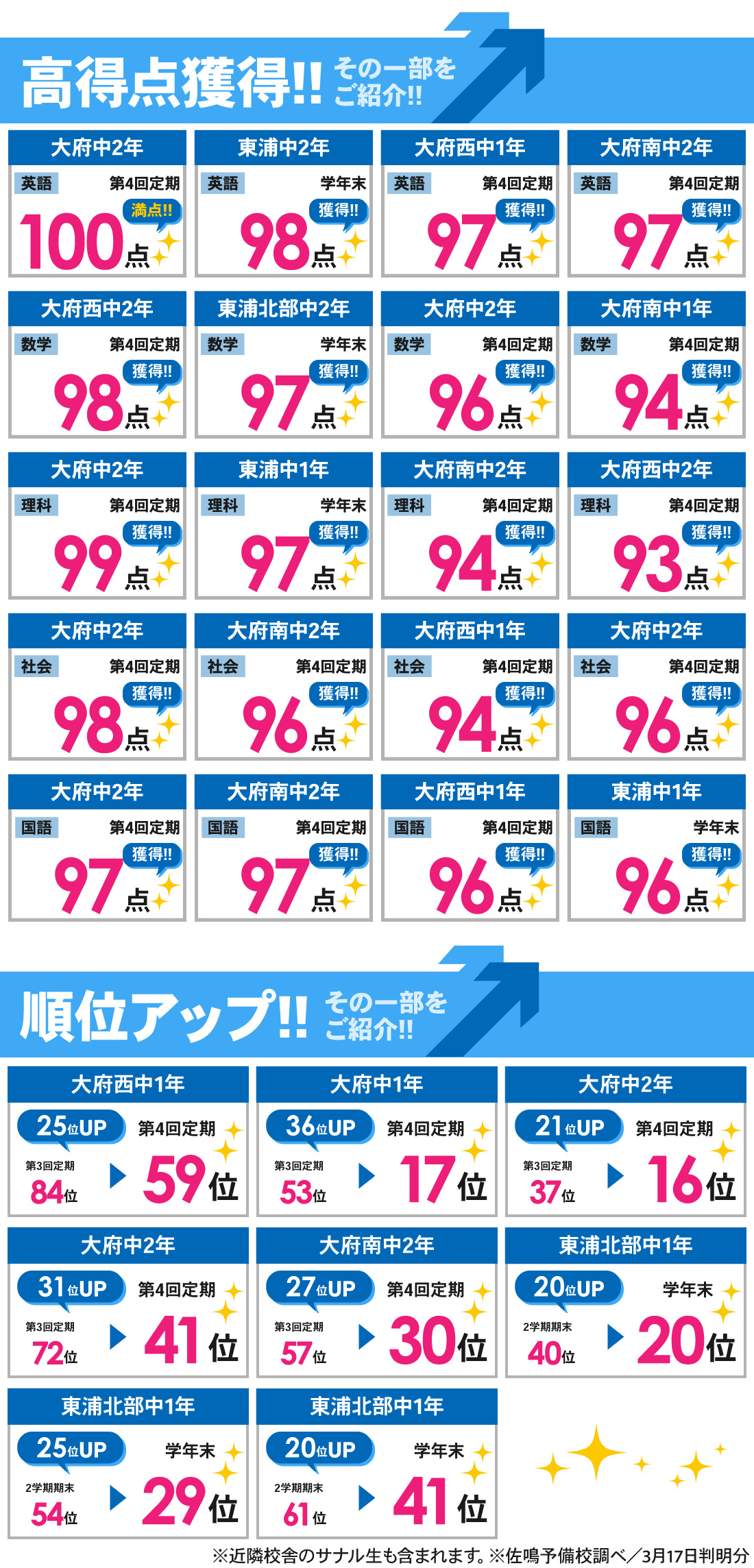 大府本部校_第4回定期テスト・学年末テスト結果