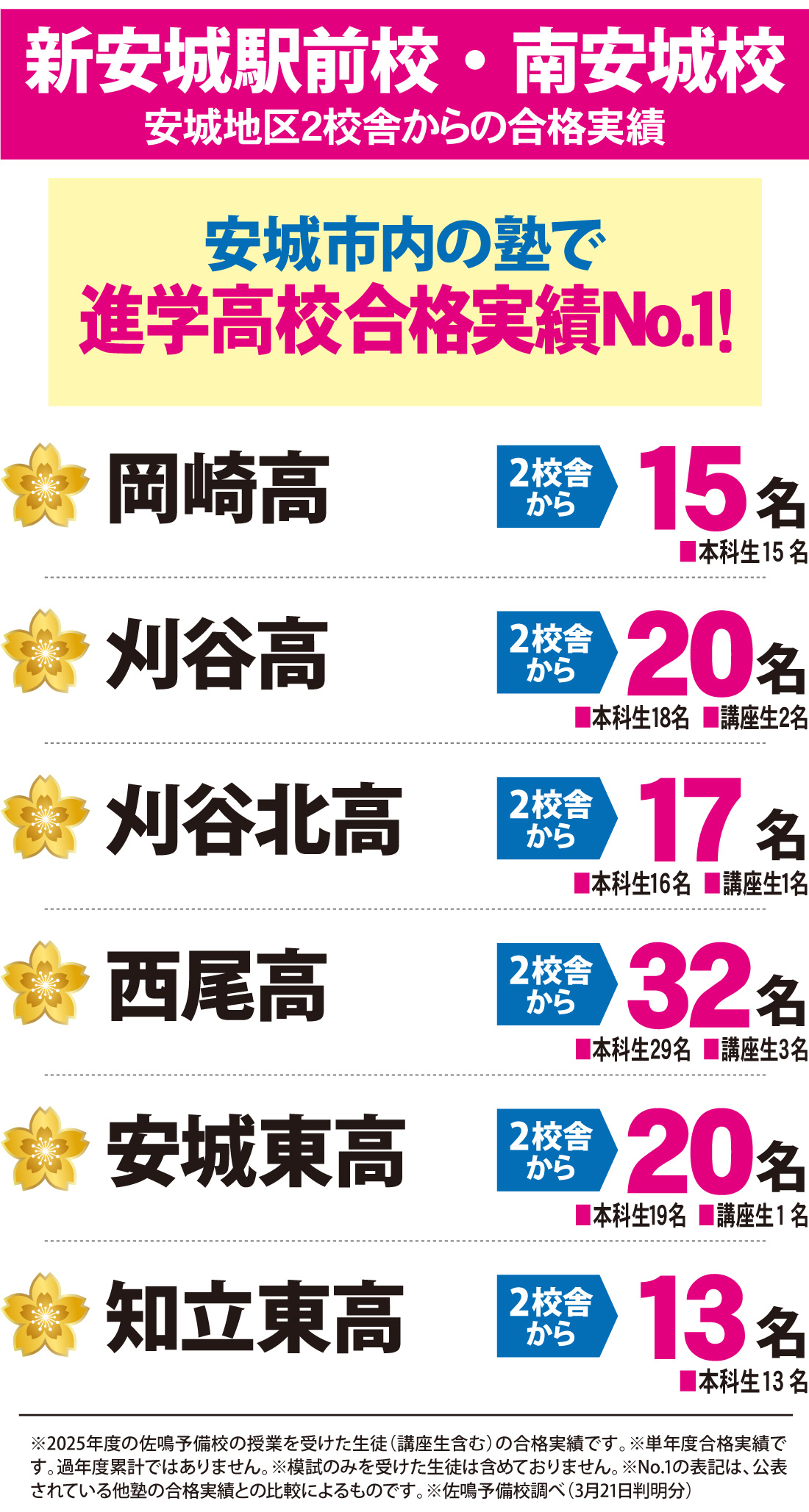 2026年度 愛知県私立高校入試 合格実績