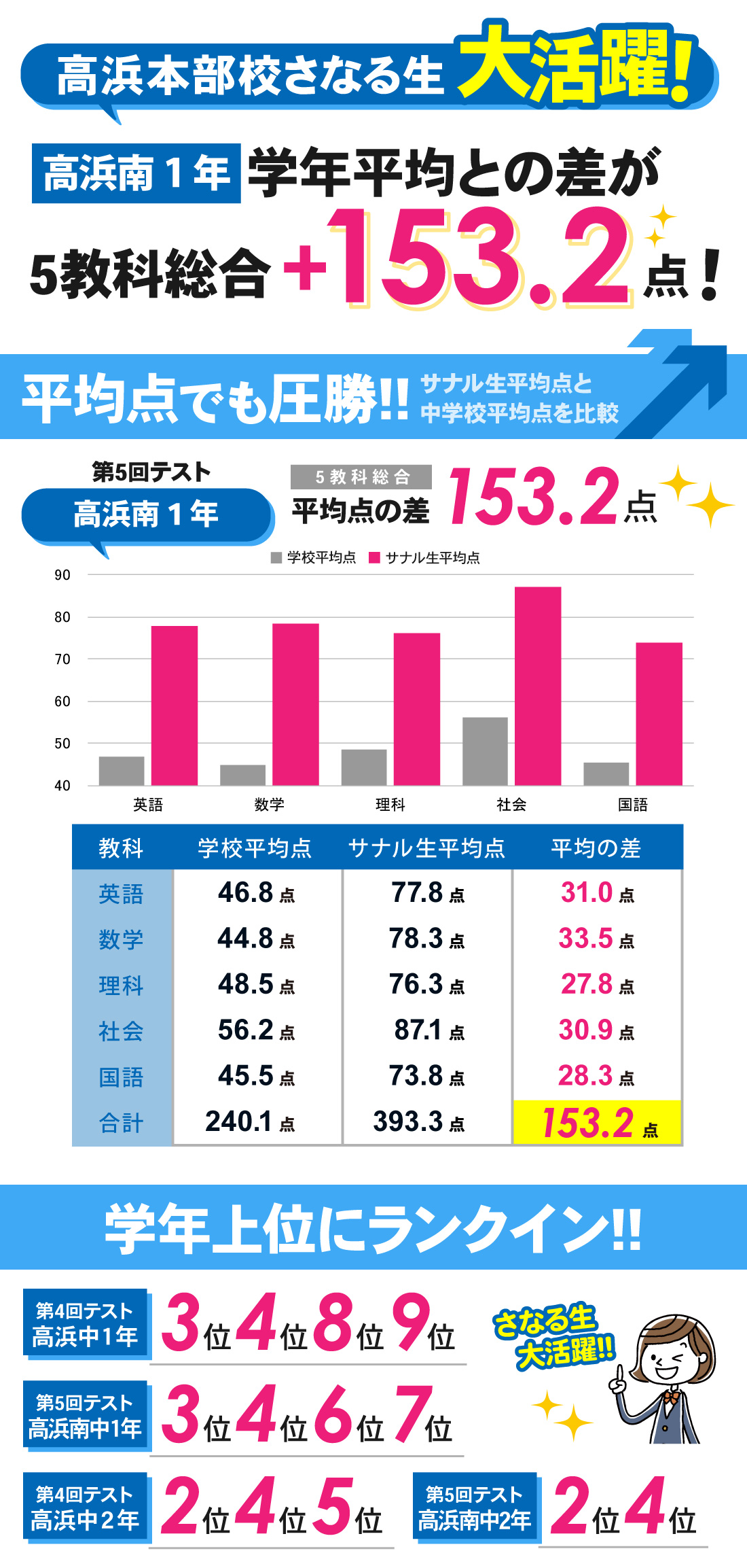 高浜本部校_学年末テスト結果