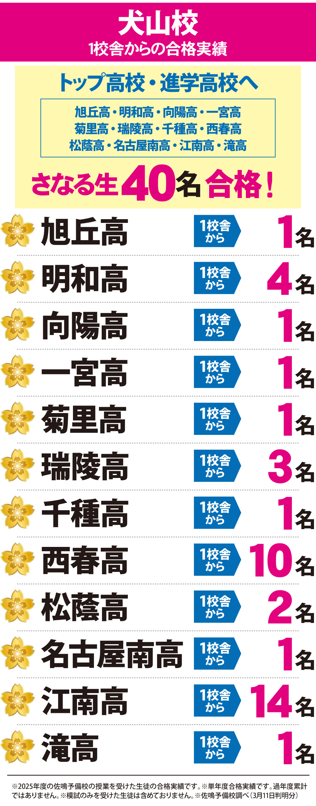 愛知県高校入試 合格実績