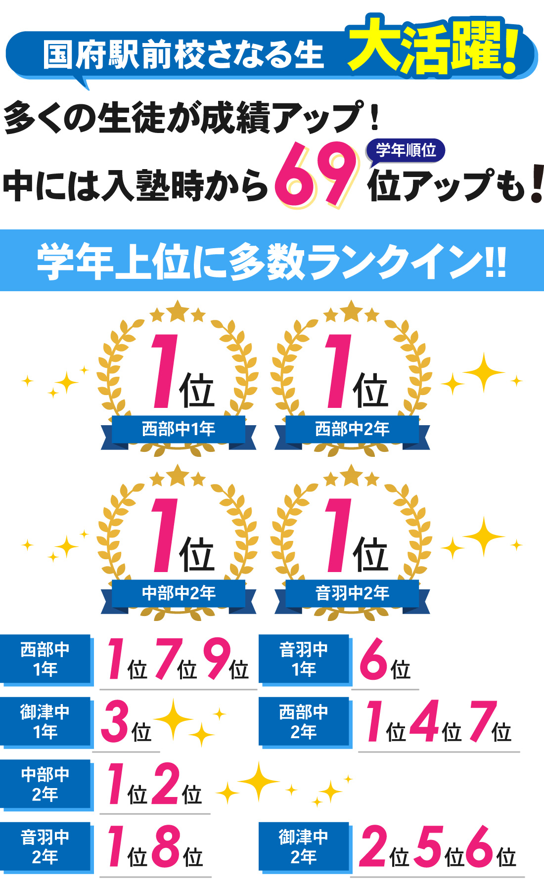 国府駅前校_学年末テスト結果