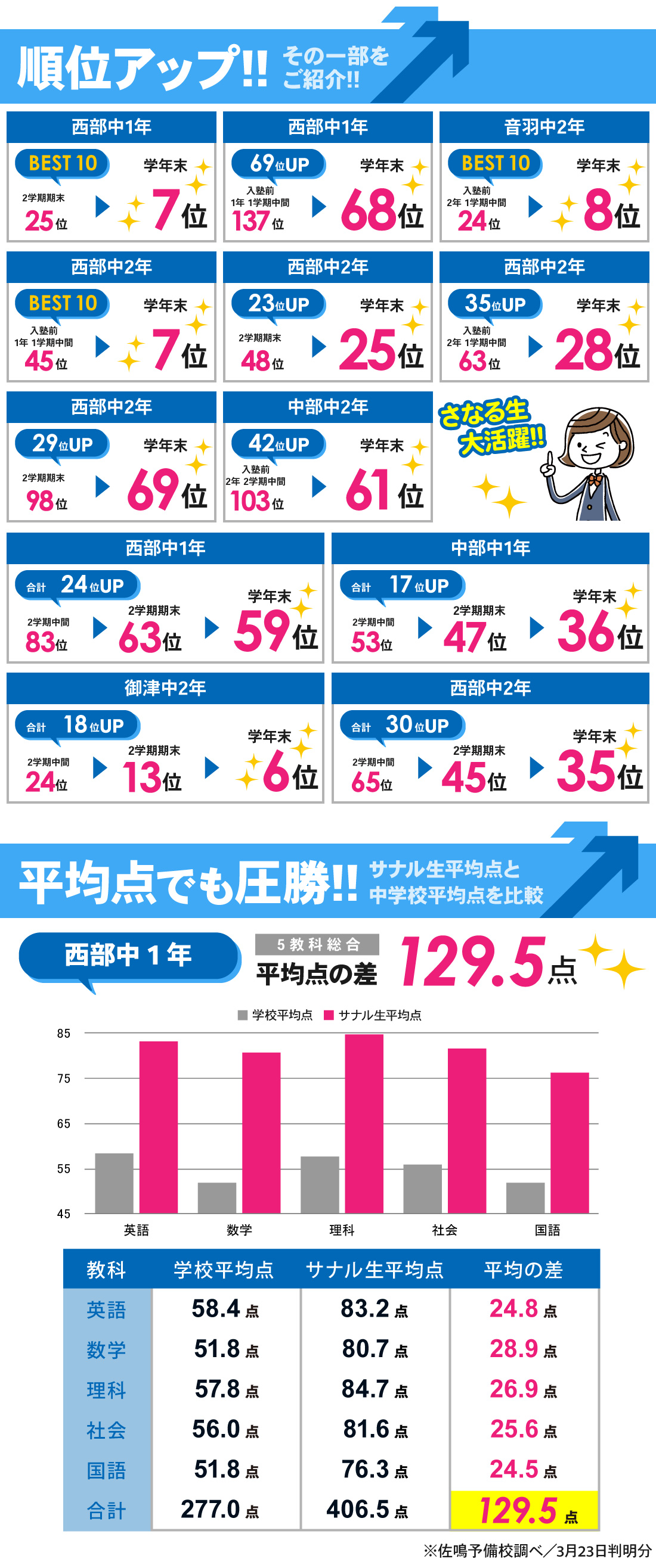 国府駅前校_学年末テスト結果