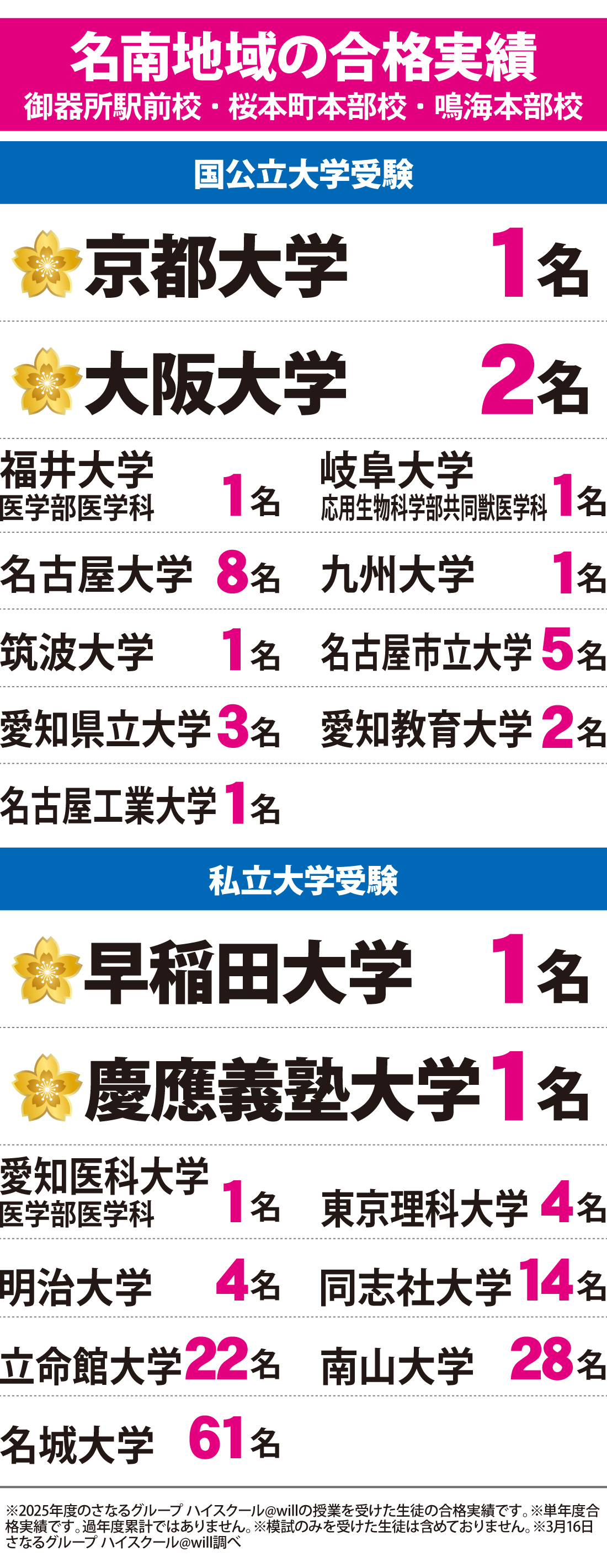 2026年度 大学入試 合格実績