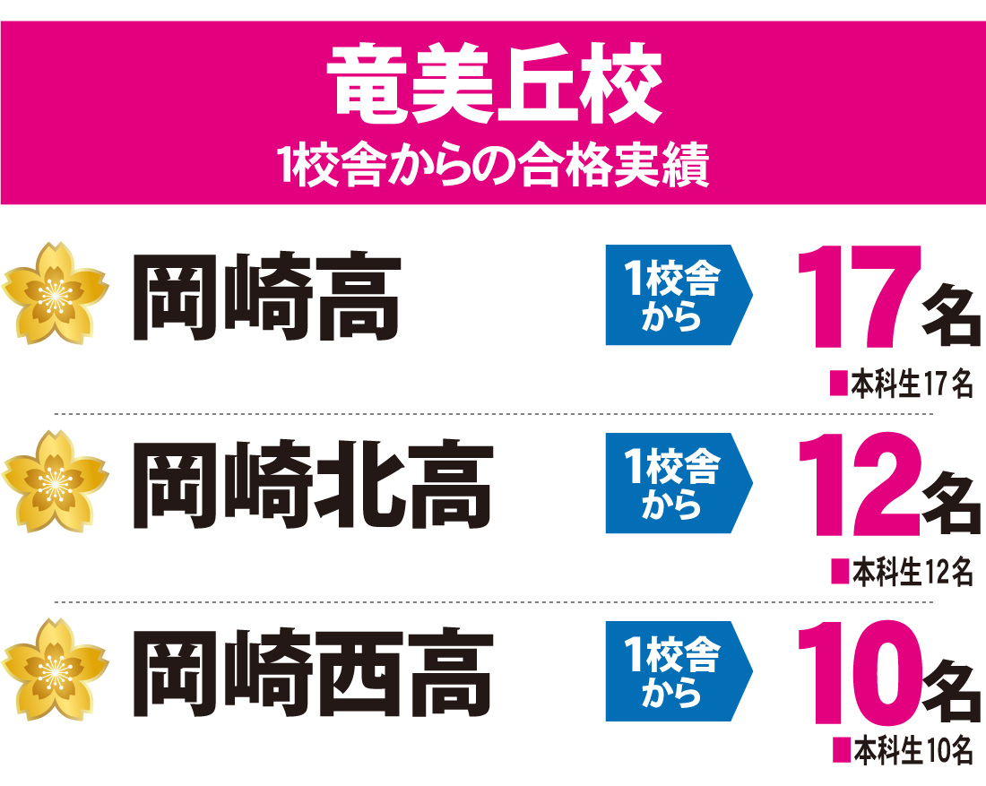 愛知県高校入試 合格実績