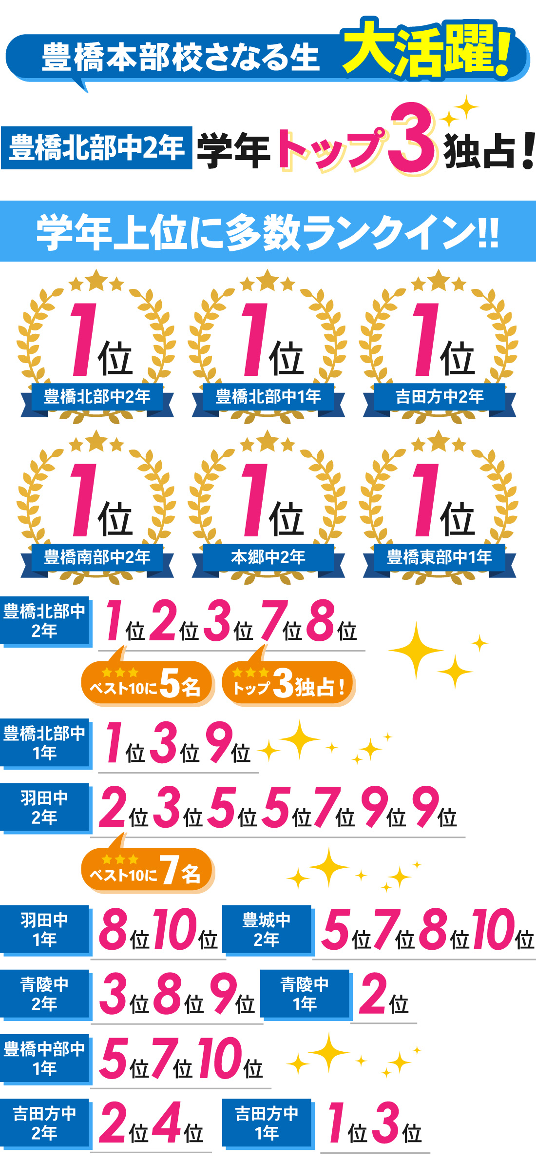 豊橋本部校_3学期学年末テスト結果