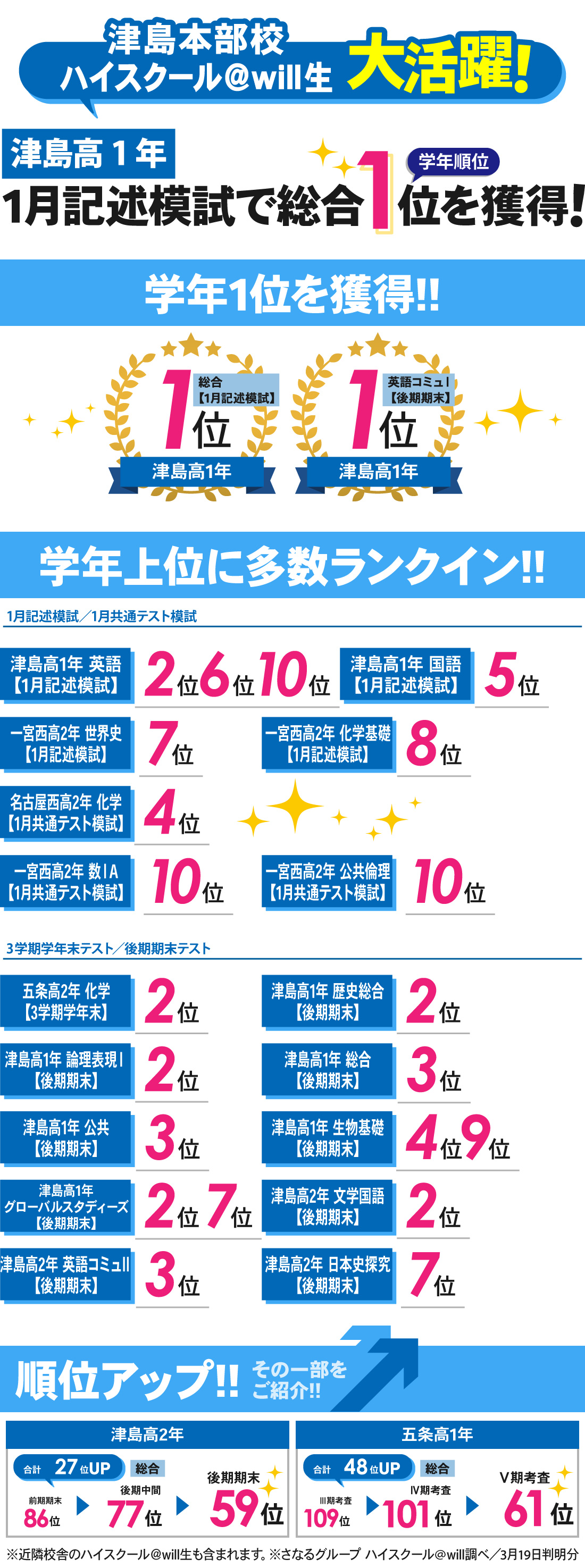 津島本部校_1月模試／学年末（後期期末・Ⅴ期）考査結果