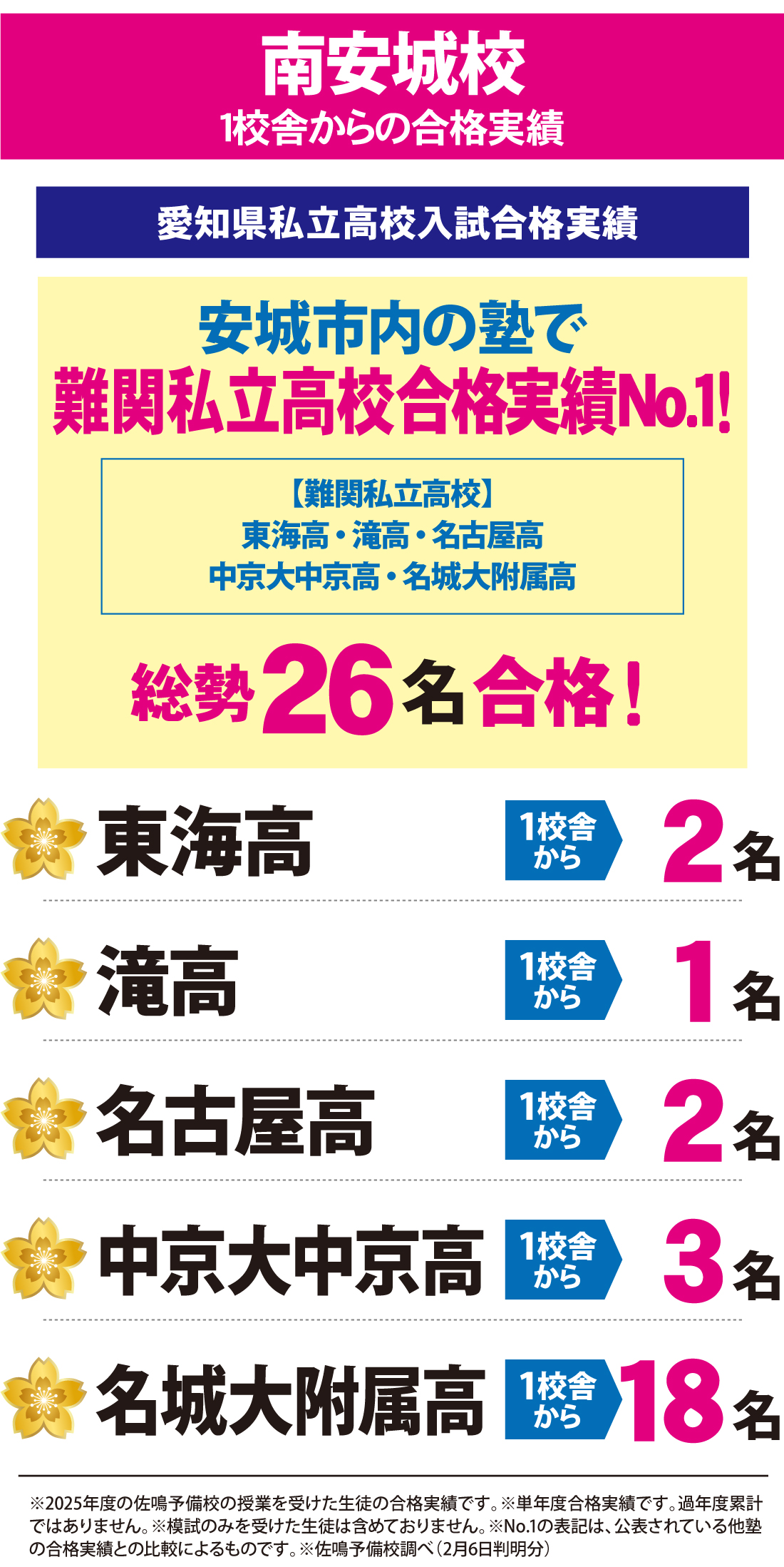 2026年度 愛知県私立高校入試 合格実績