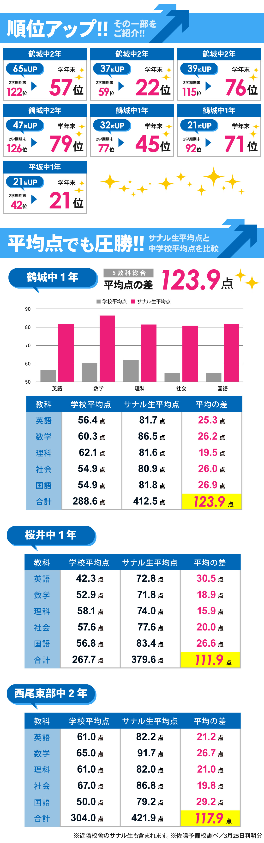 西尾本部校_学年末テスト結果