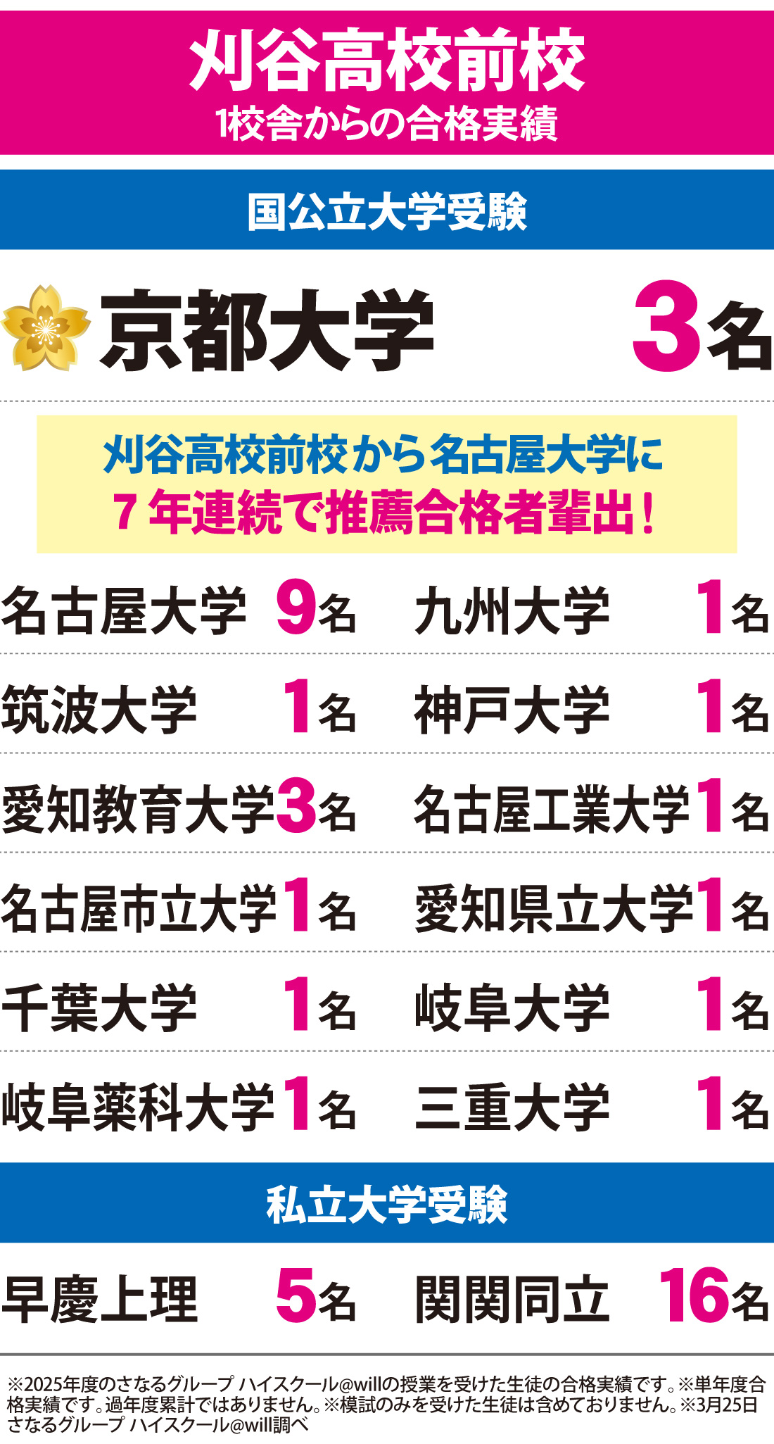 2026年度 大学入試 合格実績