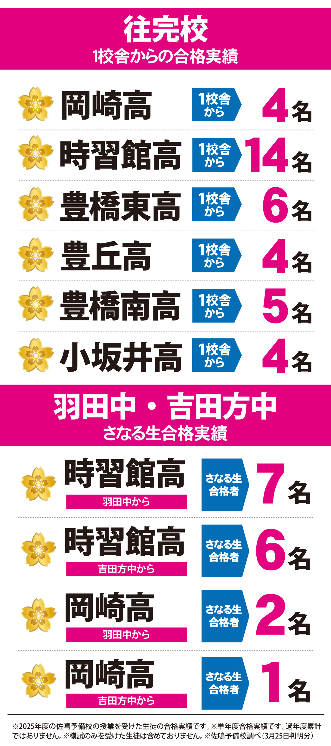 愛知県高校入試 合格実績