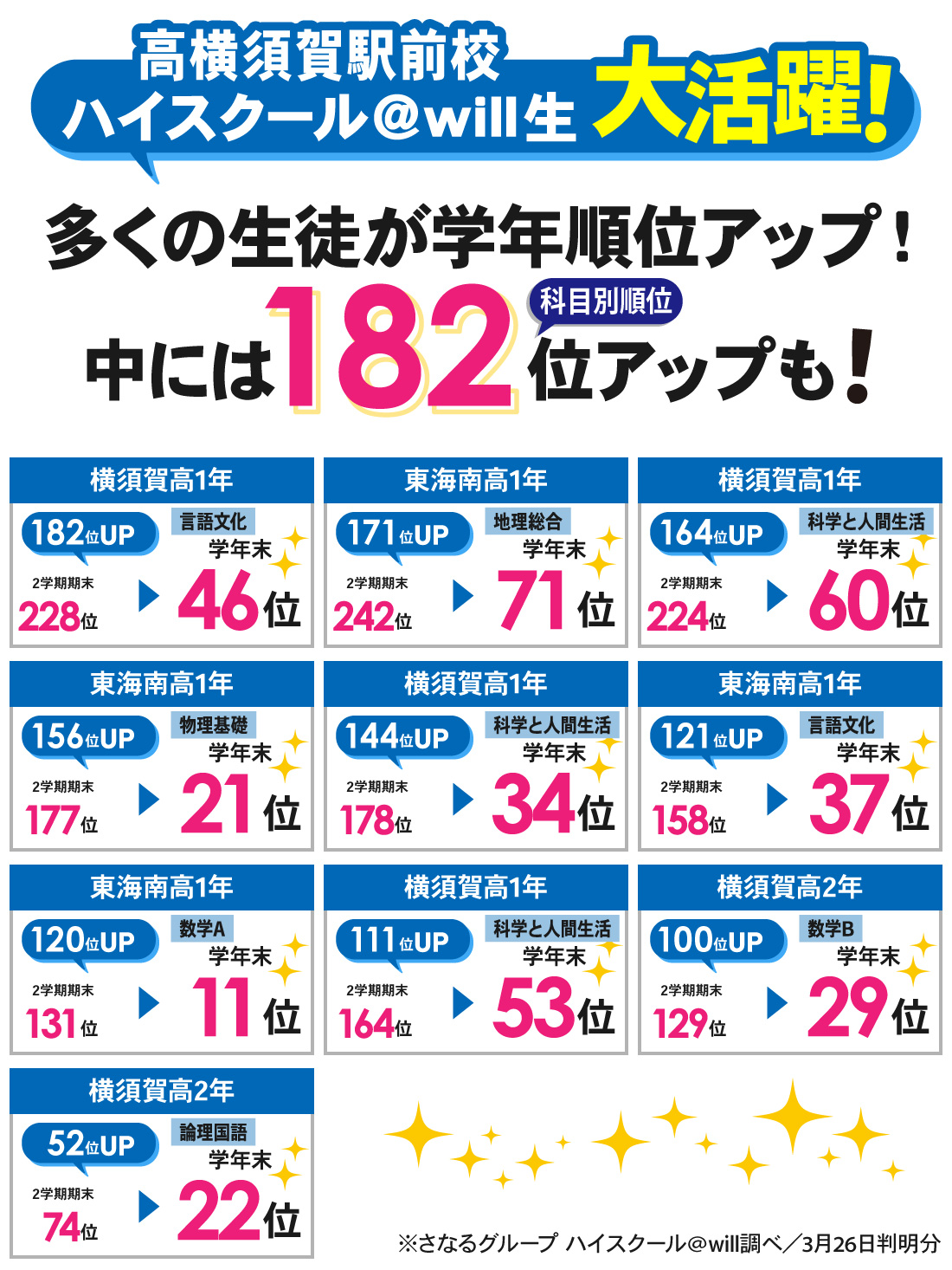 高横須賀駅前校_学年末考査結果