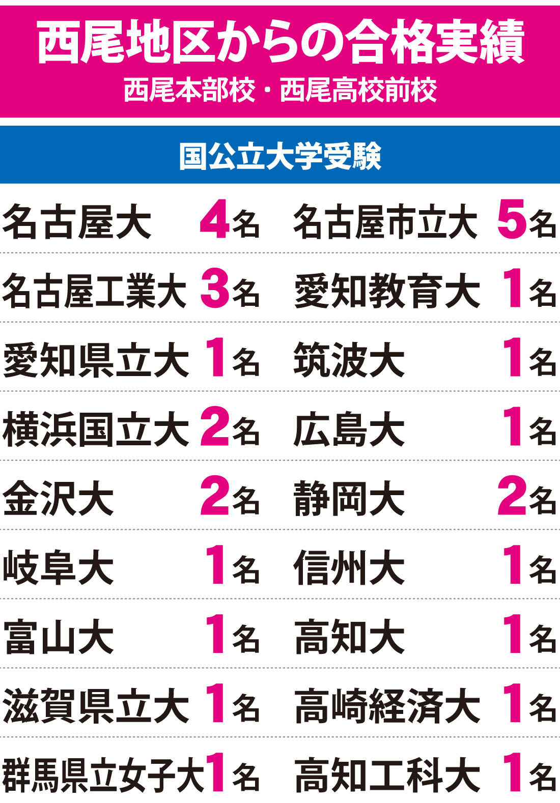 西尾地区_2025年度 大学入試 合格実績